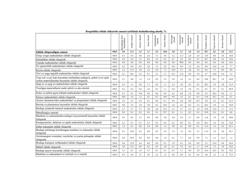 Respublika ishlab chikarish sanoati tarkibida hududlarning ulushi, %
Ishlab chiqaradigan sanoat
100,0
4,0
11,7
5,5
1,7
3,3
18,0
3,0
5,7
1,6
1,4
18,7
6,5
3,0
15,7
Oziq- ovqat mahsulotlari ishlab chiqarish
100,0
4,7
6,5
6,6
2,6
7,3
4,0
5,2
11,7
2,9
3,4
13,9
8,6
3,6
16,6
Ichimliklar ishlab chiqarish
100,0
2,0
0,4
1,5
0,4
1,6
0,2
6,7
2,6
0,6
0,7
34,7
0,9
4,3
43,6
Tamaki mahsulotlari ishlab chiqarish
100,0
0,0
0,0
0,0
0,0
0,0
0,0
0,0
89,8
0,0
0,0
0,0
0,0
0,0
10,1
To`qimachilik mahsulotlari ishlab chiqarish
100,0
4,2
8,9
8,5
5,0
7,4
3,0
6,8
9,9
5,3
2,8
9,9
15,0
5,6
7,7
Kiyim ishlab chiqarish
100,0
1,4
21,3
5,8
3,2
4,9
7,5
14,0
5,7
2,8
2,3
14,1
7,5
0,6
8,9
Teri va unga tegishli mahsulotlar ishlab chiqarish
100,0
0,1
36,1
0,5
0,1
3,1
2,7
10,1
12,2
0,0
5,9
4,7
16,8
0,4
7,2
Yog`och va po`kak buyumlar (mebeldan tashqari), pohol va to`qish 
uchun materiallardan buyumlar ishlab chiqarish
100,0
3,1
0,8
1,5
1,9
0,3
2,5
3,0
1,4
2,2
8,4
10,6
20,1
1,6
42,6
Qog`oz va qog`oz mahsulotlari ishlab chiqarish
100,0
0,3
1,1
0,8
1,1
0,5
1,1
2,3
3,9
0,2
0,3
28,5
5,9
2,8
51,4
Yozilgan materiallarni nashr qilish va aks ettirish
100,0
0,2
0,3
0,4
1,0
0,5
1,1
0,4
1,9
1,0
0,1
6,5
0,7
0,1
85,8
Koks va neftni qayta ishlash mahsulotlari ishlab chiqarish
100,0
0,1
0,1
74,6
0,0
0,0
0,0
0,1
0,0
2,9
0,0
0,3
20,2
0,0
1,7
Kimyo mahsulotlari ishlab chiqarish
100,0
34,4
2,4
1,2
0,1
13,7
10,0
0,9
1,0
0,1
0,3
15,8
10,1
0,2
9,7
Asosiy farmatsevtika mahsulotlari va preparatlari ishlab chiqarish
100,0
2,9
2,2
0,3
0,1
0,0
0,1
9,4
3,9
0,8
10,7
5,8
2,5
0,1
61,3
Rezina va plastmassa buyumlar ishlab chiqarish
100,0
0,8
3,5
2,0
3,0
0,2
19,2
2,4
4,5
0,2
3,3
18,2
5,9
1,2
35,8
Boshqa nometall mineral mahsulotlar ishlab chiqarish
100,0
2,7
2,7
5,7
4,9
2,0
15,5
3,1
5,7
2,2
1,8
19,0
15,4
1,7
17,5
Metallurgiya sanoati
100,0
0,0
0,1
0,1
0,2
0,1
55,7
0,1
1,1
0,2
0,2
35,9
0,2
0,1
6,0
Mashina va uskunalardna tashqari tayyormetall buyumlar ishlab 
chiqarish
100,0
0,5
8,5
3,1
0,6
0,8
3,8
5,0
3,4
2,7
0,9
11,8
7,0
2,9
49,0
Kompyuterlar, elektron va optik mahsulotlar ishlab chiqarish
100,0
4,1
0,1
0,1
6,1
0,5
6,0
0,2
0,8
0,1
0,0
28,1
1,0
0,0
53,0
elektr uskunalar ishlab chiqarish
100,0
1,3
6,1
0,0
3,4
0,0
1,3
3,8
4,1
0,0
0,1
11,4
1,2
0,3
67,1
Boshqa toifalarga kiritilmagan mashina va uskunalar ishlab 
chiqarish
100,0
0,1
10,9
0,3
0,0
0,3
2,0
1,4
1,3
0,0
2,5
11,4
1,0
3,0
65,7
Avtotransport vositalari, treylerlar va yarim pritseplar ishlab 
chiqarish
100,0
0,0
69,3
0,0
0,0
0,0
1,0
0,1
7,7
0,0
0,0
7,3
1,2
12,2
1,1
Boshqa transport uchkunalari ishlab chiqarish
100,0
0,0
21,9
4,4
0,0
0,0
0,1
1,9
0,5
0,0
0,0
2,5
25,0
0,6
43,4
Mebel ishlab chiqarish
100,0
3,9
11,2
6,6
6,2
4,5
2,0
6,1
7,6
3,4
1,7
11,6
7,2
1,8
26,2
Boshqa tayyor buyumlar ishlab chiqarish
100,0
3,1
6,1
1,0
2,7
0,1
0,1
12,7
1,7
0,0
3,9
10,4
16,5
8,2
33,5
Mashina va uskunalarni ta`mirlash va o`rnatish
100,0
0,3
0,4
3,7
3,0
2,2
1,5
0,6
0,9
4,5
0,4
4,9
1,2
1,2
75,2
Qoraqalpog`iston 
Respublikasi
Andijon viloyati
Buxoro viloyati
Jizzax viloyati
Qashqadaryo 
viloyati
Navoiy viloyati
Namangan 
viloyati
Samarqand 
viloyati
Surxondaryo 
viloyati
Sirdaryo viloyati
Toshkent viloyati
Farg`ona viloyati
Xorazm viloyati
Toshkent sh.

