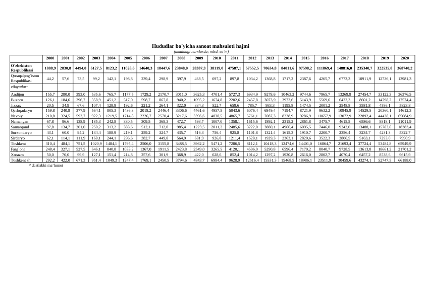 Hududlar bo`yicha sanoat mahsuloti hajmi
(amaldagi narxlarda; mlrd. so`m)
2000
2001
2002
2003
2004
2005
2006
2007
2008
2009
2010
2011
2012
2013
2014
2015
2016
2017
2018
2019
2020
O`zbekiston 
Respublikasi
1888,9
2830,8
4494,0
6127,5
8123,2
11028,6
14640,3
18447,6
23848,0
28387,3
38119,0
47587,1
57552,5
70634,8
84011,6
97598,2
111869,4
148816,0
235340,7
322535,8
368740,2
Qoraqalpog`iston 
Respublikasi
44,2
57,6
73,5
99,2
142,1
198,8
239,4
298,9
397,9
468,5
697,2
897,8
1034,2
1368,8
1717,2
2387,6
4265,7
6773,3
10911,9
12736,1
13981,3
viloyatlar:
Andijon
155,7
280,0
393,0
535,6
765,7
1177,5
1729,2
2170,7
3011,0
3625,3
4701,4
5727,3
6934,9
9278,6
10463,2
9744,6
7965,7
13269,8
27454,7
33122,3
36376,5
Buxoro
126,1
184,6
296,7
358,9
451,2
517,0
598,7
867,8
940,2
1095,2
1674,8
2202,6
2457,8
3073,9
3972,6
5143,9
5569,6
6422,3
8601,2
14798,2
17574,4
Jizzax
20,5
34,9
67,6
107,4
128,9
192,6
221,2
264,1
322,0
334,3
522,7
659,6
785,7
933,3
1195,8
1474,5
2001,2
2548,8
3581,8
4586,1
5823,8
Qashqadaryo
159,8
240,8
377,9
564,1
805,3
1436,3
2018,2
2446,4
3306,6
4461,6
4957,5
5043,6
6076,4
6849,4
7194,7
8721,9
9632,2
10945,9
14529,5
20360,1
14612,3
Navoiy
210,8
324,5
593,7
922,3
1219,5
1714,8
2226,7
2570,4
3217,6
3396,6
4038,5
4865,7
5761,1
7087,3
8238,9
9286,9
10657,9
13072,9
22892,4
44438,1
65084,9
Namangan
67,8
96,6
138,9
185,3
242,8
330,5
309,5
368,3
472,7
593,7
1007,0
1358,1
1615,6
1892,1
2315,2
2861,8
3475,7
4615,5
6586,6
8818,1
11011,9
Samarqand
97,8
134,7
201,0
250,2
313,2
383,6
512,1
712,0
985,4
1223,5
2011,2
2485,6
3222,0
3880,1
4966,4
6095,5
7446,0
9242,0
13488,1
15783,6
18383,4
Surxondaryo
43,1
60,0
94,2
134,4
188,9
219,1
259,2
324,7
435,7
516,3
756,4
925,8
1101,8
1321,4
1615,3
1910,7
2200,7
2356,4
3234,7
4231,3
5322,7
Sirdaryo
62,1
114,1
111,9
168,1
244,1
296,6
382,7
449,8
564,9
681,9
926,8
1211,4
1528,1
1929,3
2363,1
2820,6
3522,3
3806,5
5163,1
7293,0
7990,9
Toshkent
310,4
484,1
751,5
1020,9
1484,1
1795,4
2506,0
3155,8
3488,5
3962,2
5471,2
7286,5
8112,1
10418,3
12474,6
14401,0
16864,7
21693,4
37724,4
53484,8
65949,9
Farg`ona
248,4
327,1
527,5
646,1
840,8
1033,2
1367,0
1911,5
2423,8
2549,0
3265,5
4120,1
4596,9
5290,8
6596,4
7170,2
8040,7
9728,5
13613,8
18661,2
21701,2
Xorazm
50,0
70,0
99,9
127,1
151,4
214,8
257,6
301,9
368,9
422,0
628,6
852,4
1014,2
1297,2
1920,8
2616,0
2802,7
4070,4
6457,2
8538,6
9615,9
Toshkent sh.
292,2
422,0
671,3
951,4
1049,3
1247,4
1769,1
2450,5
3794,6
4843,7
6984,4
9628,9
12516,4
15531,3
15468,5
18986,1
23511,9
30459,6
43274,1
52747,5
66188,0
¹  dastlabki ma’lumot
⁾
