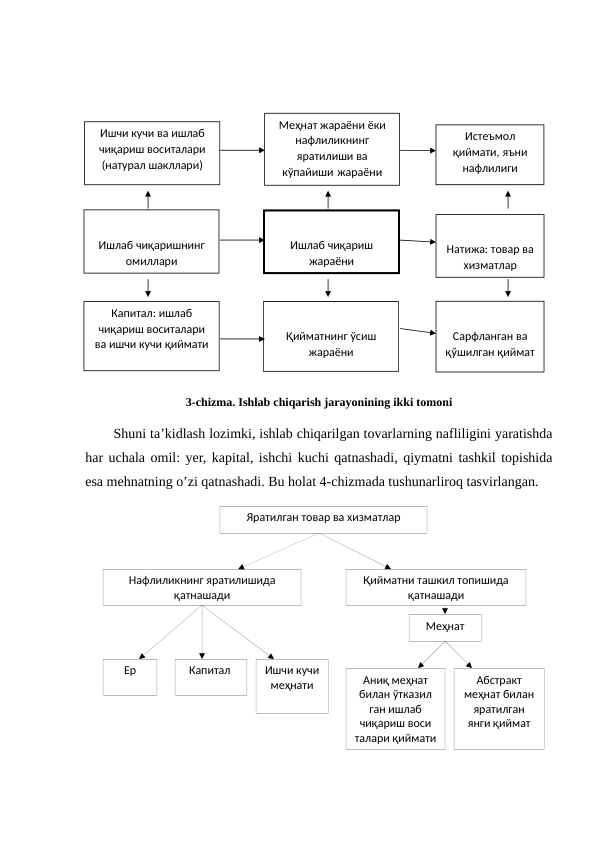 Яратилган товар ва хизматлар
Нафлиликнинг яратилишида 
қатнашади
Қийматни ташкил топишида 
қатнашади
Ер
Капитал 
Ишчи кучи
меҳнати
Меҳнат
Аниқ меҳнат 
билан ўтказил 
ган ишлаб 
чиқариш воси 
талари қиймати
Абстракт 
меҳнат билан 
яратилган 
янги қиймат
3-chizma. Ishlab chiqarish jarayonining ikki tomoni
Shuni ta’kidlash lozimki, ishlab chiqarilgan tovarlarning nafliligini yaratishda
har uchala omil: yer, kapital, ishchi kuchi qatnashadi, qiymatni tashkil topishida
esa mehnatning o’zi qatnashadi. Bu holat 4-chizmada tushunarliroq tasvirlangan.
Ишчи кучи ва ишлаб
чиқариш воситалари
(натурал шакллари)
Қийматнинг ўсиш
жараёни
Капитал: ишлаб
чиқариш воситалари
ва ишчи кучи қиймати
Ишлаб чиқаришнинг
омиллари
Натижа: товар ва
хизматлар
Истеъмол
қиймати, яъни
нафлилиги
Ишлаб чиқариш
жараёни
Меҳнат жараёни ёки
нафлиликнинг
яратилиши ва
кўпайиши жараёни
Сарфланган ва
қўшилган қиймат
