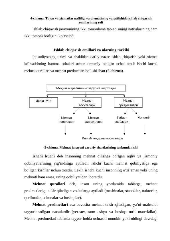 Меҳнат 
қуроллари
Меҳнат 
шароитлари
Табиат 
ашёлари
Хомашё
Ишлаб чиқариш воситалари
4-chizma. Тovar va xizmatlar nafliligi va qiymatining yaratilishida ishlab chiqarish
omillarining roli
Ishlab chiqarish jarayonining ikki tomonlama tabiati uning natijalarining ham
ikki tomoni borligini ko’rsatadi.
 Ishlab chiqarish omillari va ularning tarkibi
Iqtisodiyotning tizimi va shaklidan qat’iy nazar ishlab chiqarish yoki xizmat
ko’rsatishning hamma sohalari uchun umumiy bo’lgan uchta omil: ishchi kuchi,
mehnat qurollari va mehnat predmetlari bo’lishi shart (5-chizma).
5-chizma. Mehnat jarayoni zaruriy shartlarining turkumlanishi
Ishchi  kuchi deb  insonning  mehnat  qilishga  bo’lgan  aqliy  va  jismoniy
qobiliyatlarining  yig’indisiga  aytiladi.  Ishchi  kuchi  mehnat  qobiliyatiga  ega
bo’lgan kishilar uchun xosdir. Lekin ishchi kuchi insonning o’zi emas yoki uning
mehnati ham emas, uning qobiliyatidan iboratdir.
Mehnat  qurollari 
deb,  inson  uning  yordamida  tabiatga,  mehnat
predmetlariga ta’sir qiladigan vositalarga aytiladi (mashinalar, stanoklar, traktorlar,
qurilmalar, uskunalar va boshqalar). 
Mehnat predmetlari esa bevosita mehnat ta’sir qiladigan, ya’ni mahsulot
tayyorlanadigan  narsalardir  (yer-suv,  xom  ashyo  va  boshqa  turli  materiallar).
Mehnat predmetlari tabiatda tayyor holda uchrashi mumkin yoki oldingi davrdagi
Меҳнат жараёнининг зарурий шартлари
Ишчи кучи
Меҳнат
воситалари
Меҳнат
предметлари
