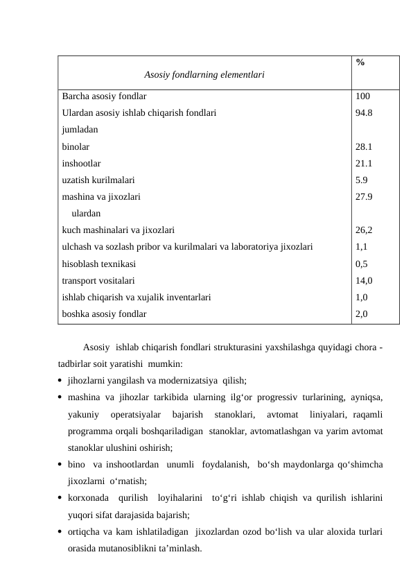 Asosiy fondlarning elementlari
%
Barcha asosiy fondlar
Ulardan asosiy ishlab chiqarish fondlari
jumladan 
binolar
inshootlar 
uzatish kurilmalari 
mashina va jixozlari
    ulardan
kuch mashinalari va jixozlari
ulchash va sozlash pribor va kurilmalari va laboratoriya jixozlari
hisoblash texnikasi 
transport vositalari 
ishlab chiqarish va xujalik inventarlari 
boshka asosiy fondlar  
100
94.8
28.1
21.1
5.9
27.9
26,2
1,1
0,5
14,0
1,0
2,0
Asosiy  ishlab chiqarish fondlari strukturasini yaxshilashga quyidagi chora -
tadbirlar soit yaratishi  mumkin:
 jihozlarni yangilash va modernizatsiya  qilish; 
 mashina va jihozlar tarkibida ularning ilg‘or progressiv turlarining, ayniqsa,
yakuniy   operatsiyalar   bajarish   stanoklari,   avtomat   liniyalari,  raqamli
programma orqali boshqariladigan  stanoklar, avtomatlashgan va yarim avtomat
stanoklar ulushini oshirish;
 bino  va inshootlardan  unumli  foydalanish,  bo‘sh maydonlarga qo‘shimcha
jixozlarni  o‘rnatish;
 korxonada  qurilish  loyihalarini  to‘g‘ri ishlab chiqish va qurilish ishlarini
yuqori sifat darajasida bajarish; 
 ortiqcha va kam ishlatiladigan  jixozlardan ozod bo‘lish va ular aloxida turlari
orasida mutanosiblikni ta’minlash.
