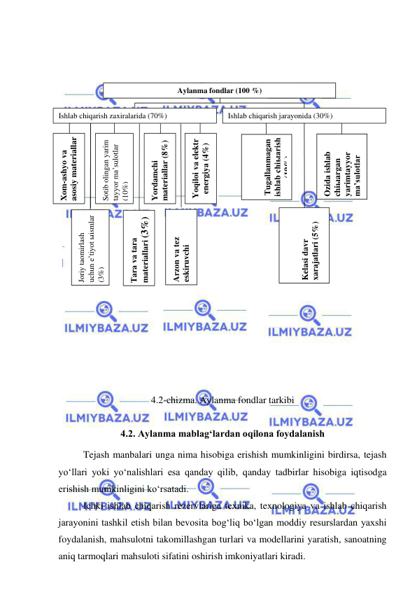  
 
 
 
 
 
 
 
 
 
 
 
 
 
 
 
 
 
 
 
 
 
 
4.2-chizma. Aylanma fondlar tarkibi 
 
4.2. Aylanma mablag‘lardan oqilona foydalanish 
Tejash manbalari unga nima hisobiga erishish mumkinligini birdirsa, tejash 
yo‘llari yoki yo‘nalishlari esa qanday qilib, qanday tadbirlar hisobiga iqtisodga 
erishish mumkinligini ko‘rsatadi. 
Ichki ishlab chiqarish rezervlariga texnika, texnologiya va ishlab chiqarish 
jarayonini tashkil etish bilan bevosita bog‘liq bo‘lgan moddiy resurslardan yaxshi 
foydalanish, mahsulotni takomillashgan turlari va modellarini yaratish, sanoatning 
aniq tarmoqlari mahsuloti sifatini oshirish imkoniyatlari kiradi. 
Aylanma fondlar (100 %) 
Ishlab chiqarish zaxiralarida (70%) 
Ishlab chiqarish jarayonida (30%) 
Xom-ashyo va 
asosiy materiallar 
(28%) 
Sotib olingan yarim 
tayyor ma’sulotlar 
(10%) 
Yordamchi 
materiallar (8%) 
Yoqiloi va elektr 
energiya (4%) 
Joriy taomirlash 
uchun e’tiyot ыismlar 
(3%) 
Tara va tara 
materiallari (3%) 
Arzon va tez 
eskiruvchi 
buyumlar (14%) 
 
Tugallanmagan 
ishlab chiыarish 
(19%) 
Ozida ishlab 
chiыargan 
yarimtayyor 
ma’sulotlar 
(6%) 
 
Kelasi davr 
xarajatlari (5%) 
