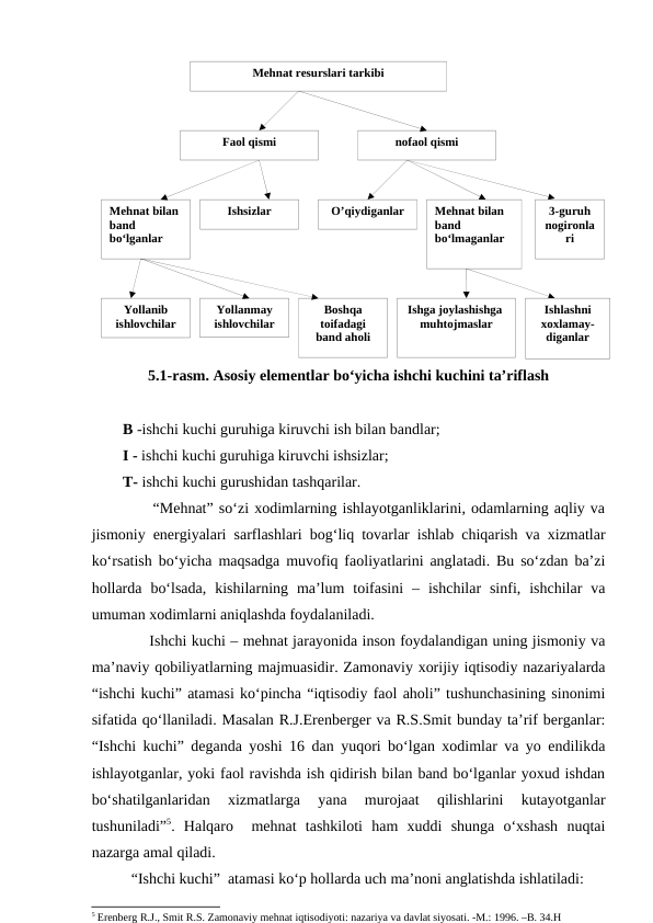 Mehnat resurslari tarkibi
Faol qismi
nofaol qismi
Mehnat bilan 
band 
bo‘lganlar
Ishsizlar
O’qiydiganlar
Mehnat bilan 
band 
bo‘lmaganlar
Yollanib 
ishlovchilar
Yollanmay 
ishlovchilar
Boshqa 
toifadagi 
band aholi
Ishga joylashishga  
muhtojmaslar
3-guruh 
nogironla
ri
Ishlashni 
xoxlamay- 
diganlar
5.1-rasm. Asosiy elementlar bo‘yicha ishchi kuchini ta’riflash
B -ishchi kuchi guruhiga kiruvchi ish bilan bandlar; 
I - ishchi kuchi guruhiga kiruvchi ishsizlar; 
T- ishchi kuchi gurushidan tashqarilar.
           “Mehnat” so‘zi xodimlarning ishlayotganliklarini, odamlarning aqliy va
jismoniy energiyalari sarflashlari bog‘liq tovarlar ishlab chiqarish va xizmatlar
ko‘rsatish bo‘yicha maqsadga muvofiq faoliyatlarini anglatadi. Bu so‘zdan ba’zi
hollarda  bo‘lsada,  kishilarning  ma’lum  toifasini  –  ishchilar  sinfi,  ishchilar  va
umuman xodimlarni aniqlashda foydalaniladi.
            Ishchi kuchi – mehnat jarayonida inson foydalandigan uning jismoniy va
ma’naviy qobiliyatlarning majmuasidir. Zamonaviy xorijiy iqtisodiy nazariyalarda
“ishchi kuchi” atamasi ko‘pincha “iqtisodiy faol aholi” tushunchasining sinonimi
sifatida qo‘llaniladi. Masalan R.J.Erenberger va R.S.Smit bunday ta’rif berganlar:
“Ishchi kuchi” deganda yoshi 16 dan yuqori bo‘lgan xodimlar va yo endilikda
ishlayotganlar, yoki faol ravishda ish qidirish bilan band bo‘lganlar yoxud ishdan
bo‘shatilganlaridan  xizmatlarga  yana  murojaat  qilishlarini  kutayotganlar
tushuniladi”5.  Halqaro   mehnat  tashkiloti  ham  xuddi  shunga  o‘xshash  nuqtai
nazarga amal qiladi.       
“Ishchi kuchi”  atamasi ko‘p hollarda uch ma’noni anglatishda ishlatiladi: 
5 Erenberg R.J., Smit R.S. Zamonaviy mehnat iqtisodiyoti: nazariya va davlat siyosati. -M.: 1996. –B. 34.H 
