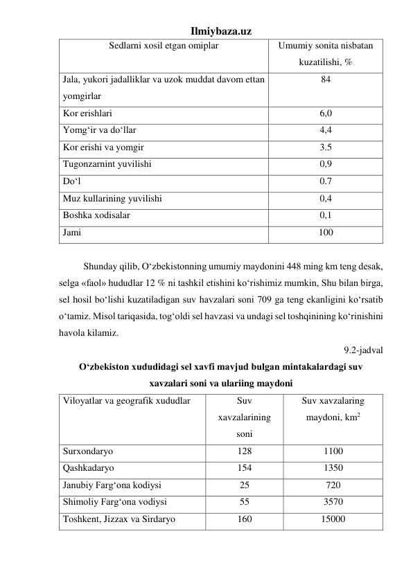 Ilmiybaza.uz 
Sedlarni xosil etgan omiplar 
Umumiy sonita nisbatan 
kuzatilishi, % 
Jala, yukori jadalliklar va uzok muddat davom ettan 
yomgirlar 
84 
Kor erishlari   
6,0 
Yomg‘ir va do‘llar 
4,4 
Kor erishi va yomgir 
3.5 
Tugonzarnint yuvilishi 
0,9 
Do‘l 
0.7 
Muz kullarining yuvilishi 
0,4 
Boshka xodisalar 
0,1 
Jami 
100 
 
Shunday qilib, O‘zbekistonning umumiy maydonini 448 ming km teng desak, 
selga «faol» hududlar 12 % ni tashkil etishini ko‘rishimiz mumkin, Shu bilan birga, 
sel hosil bo‘lishi kuzatiladigan suv havzalari soni 709 ga teng ekanligini ko‘rsatib 
o‘tamiz. Misol tariqasida, tog‘oldi sel havzasi va undagi sel toshqinining ko‘rinishini 
havola kilamiz.  
9.2-jadval 
O‘zbekiston xududidagi sel xavfi mavjud bulgan mintakalardagi suv 
xavzalari soni va ulariing maydoni 
Viloyatlar va geografik xududlar 
Suv 
xavzalarining 
soni 
Suv xavzalaring 
maydoni, km2 
Surxondaryo 
128 
1100 
Qashkadaryo 
154 
1350 
Janubiy Farg‘ona kodiysi 
25 
720 
Shimoliy Farg‘ona vodiysi 
55 
3570 
Toshkent, Jizzax va Sirdaryo 
160 
15000 
