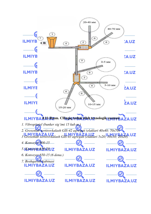  
 
 
4.11-Rasm. CHaqiq toshni olish texnologik sxemasi 
1. Vibropitatel (bunker sig‘imi 15 kub.m.) 
2. Groxotlab sortirovkalash GIS-42 agregati (elaklari 40x40; 70x70) 
3 Groxotlab sortirovkalash GIS-43 agregati (elaklari 5x20; 10x10; 20x20) 
4. Konveyer 800-15 
5. Konveyer 650-20 
6. Konveyer 650-15 (6 dona.) 
7. Boshqarish kabinasi 
