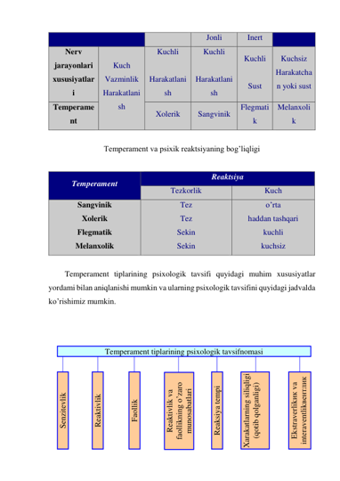  
Jonli 
Inert 
Nerv 
jarayonlari 
xususiyatlar
i 
Kuch 
Vazminlik 
Harakatlani
sh 
Kuchli 
 
Harakatlani
sh 
Kuchli 
 
Harakatlani
sh 
Kuchli 
 
Sust 
Kuchsiz 
Harakatcha
n yoki sust 
Temperame
nt 
Xolerik 
Sangvinik 
Flegmati
k 
Melanxoli
k 
 
Temperament va psixik reaktsiyaning bog’liqligi 
 
Temperament 
Reaktsiya 
Tezkorlik 
Kuch 
Sangvinik 
Xolerik 
Flegmatik 
Melanxolik 
Tez 
Tez 
Sekin 
Sekin 
o’rta 
haddan tashqari 
kuchli 
kuchsiz 
 
Temperament tiplarining psixologik tavsifi quyidagi muhim xususiyatlar 
yordami bilan aniqlanishi mumkin va ularning psixologik tavsifini quyidagi jadvalda 
ko’rishimiz mumkin.  
 
 
 
 
 
 
 
 
 
 
Senzitevlik 
Reaktivlik 
Faollik 
Reaksiya tempi 
Ekstraverlikик va 
interaventlikвентлик 
Xarakatlarning siliqligi 
(qotib qolganligi) 
Reaktivlik va 
faollikning o’zaro 
munosabatlari 
муносабати 
Temperament tiplarining psixologik tavsifnomasi 
