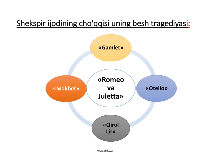 Shekspir ijodining cho'qqisi uning besh tragediyasi:
www.arxiv.uz
«Romeo 
va
Juletta»
«Gamlet»
«Otello»
«Qirol
Lir» 
«Makbet» 
