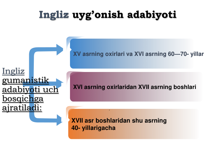 XVI asrning oxirlaridan XVII asrning boshlari
XVII asr boshlaridan shu asrning
40- yillarigacha
XV asrning oxirlari va XVI asrning 60—70- yillar
.
Ingliz
gumanistik
adabiyoti uch
bosqichga
ajratiladi:
Ingliz uyg’onish adabiyoti
