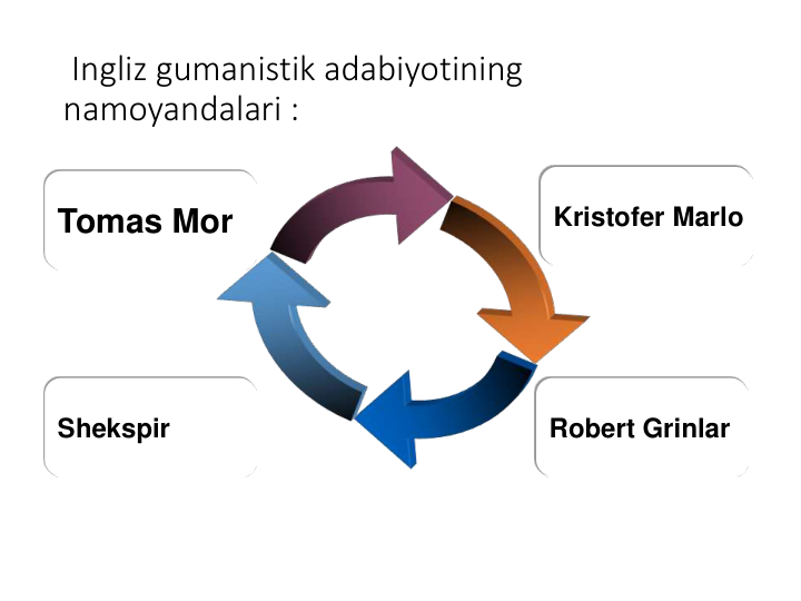 Ingliz gumanistik adabiyotining 
namoyandalari :
Shekspir
Tomas Mor
Robert Grinlar
Kristofer Marlo
