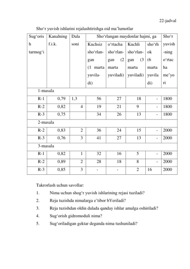 22-jadval 
Sho‘r yuvish ishlarini rejalashtirishga oid ma’lumotlar 
Sug‘oris
h 
tarmog‘i 
Kanalning 
f.i.k. 
Dala 
soni 
Sho‘rlangan maydonlar hajmi, ga 
Sho‘r 
yuvish
-ning 
o‘rtac
ha 
me’yo
ri 
Kuchsiz 
sho‘rlan-
gan  
(1 marta 
yuvila-
di) 
o‘rtacha 
sho‘rlan-
gan 
(2 
marta 
yuviladi) 
Kuchli 
sho‘rlan-
gan 
(3 
marta 
yuviladi) 
sho‘rh
ok 
(6 
marta 
yuvila
di) 
1-masala 
R-1 
0,79 
1,3 
56 
27 
18 
- 
1800 
R-2 
0,82 
4 
19 
21 
9 
- 
1800 
R-3 
0,75 
 
34 
26 
13 
- 
1800 
2-masala 
R-2 
0,83 
2 
36 
24 
15 
- 
2000 
R-3 
0,76 
3 
41 
27 
13 
- 
2000 
3-masala 
R-1 
0,82 
1 
32 
16 
5 
- 
2000 
R-2 
0,89 
2 
28 
18 
8 
- 
2000 
R-3 
0,85 
3 
- 
- 
2 
16 
2000 
 
Takrorlash uchun savollar: 
1. 
Nima uchun shog‘r yuvish ishlarining rejasi tuziladi? 
2. 
Reja tuzishda nimalarga e’tibor bYeriladi? 
3. 
Reja tuzishdan oldin dalada qanday ishlar amalga oshiriladi? 
4. 
Sug‘orish gidromoduli nima? 
5. 
Sug‘oriladigan gektar deganda nima tushuniladi? 
 
