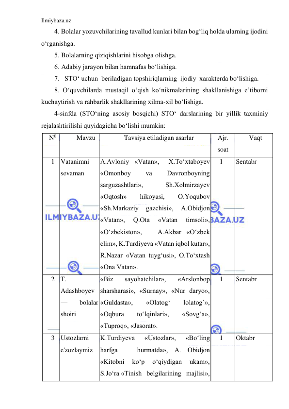 Ilmiybaza.uz 
 
4. Bolalar yozuvchilarining tavallud kunlari bilan bog‘liq holda ularning ijodini 
o‘rganishga. 
5. Bolalarning qiziqishlarini hisobga olishga. 
6. Adabiy jarayon bilan hamnafas bo‘lishiga. 
7.   STO‘ uchun  beriladigan topshiriqlarning  ijodiy  xarakterda bo‘lishiga. 
8. O‘quvchilarda mustaqil o‘qish ko‘nikmalarining shakllanishiga e’tiborni 
kuchaytirish va rahbarlik shakllarining xilma-xil bo‘lishiga. 
4-sinfda (STO‘ning asosiy bosqichi) STO‘ darslarining bir yillik taxminiy 
rejalashtirilishi quyidagicha bo‘lishi mumkin: 
N0 
Mavzu 
 
Tavsiya etiladigan asarlar 
Ajr. 
soat 
Vaqt 
 
1 
 
Vatanimni 
sevaman 
 
A.Avloniy    «Vatan»,       X.To‘xtaboyev 
«Omonboy   va   Davronboyning   
sarguzashtlari», 
Sh.Xolmirzayev 
«Oqtosh» 
hikoyasi, 
O.Yoqubov 
«Sh.Markaziy 
gazchisi», 
A.Obidjon 
«Vatan», 
Q.Ota 
«Vatan 
timsoli», 
«O‘zbekiston»,   A.Akbar «O‘zbek 
clim», K.Turdiyeva «Vatan iqbol kutar», 
R.Nazar «Vatan tuyg‘usi», O.To‘xtash 
«Ona Vatan». 
1 
 
Sentabr 
 
2 
 
T. 
Adashboyev 
— 
bolalar 
shoiri 
 
«Biz 
sayohatchilar», 
«Arslonbop  
sharsharasi», «Surnay», «Nur daryo», 
«Guldasta»,  «Olatog‘  lolatog`»,  
«Oqbura 
to‘lqinlari», 
«Sovg‘a», 
«Tuproq», «Jasorat». 
1 
 
Sentabr 
 
3 
 
Ustozlarni 
e'zozlaymiz 
 
K.Turdiyeva 
«Ustozlar», 
«Bo‘ling 
harfga   hurmatda», A. Obidjon   
«Kitobni 
ko‘p 
o‘qiydigan 
ukam»,    
S.Jo‘ra «Tinish   belgilarining   majlisi»,   
1 
 
Oktabr 
 
