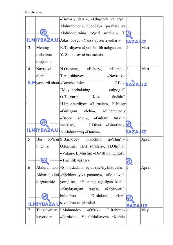 Ilmiybaza.uz 
 
«Buxoriy darsi», «Ulug‘bek va o‘g‘li 
Abdurahmon», «Qodiriya   qasabasi   va   
Abdulqodirning to‘g‘ri so‘zligi», T. 
Adashboyev «Yassaviy zurriyodlari». 
13 
 
Mening 
mehribon 
onajonim 
K.Turdiyeva «Qush bo‘lib uchgan ona», 
Y. Shukurov «Ona mehri». 
 
1 
 
Mart 
 
14 
 
Navro‘zi 
olam 
— 
yashardi olam 
 
N.Ostonov, 
«Bahor», 
«Hamal», 
T.Adashboyev 
«Navro‘z», 
«Boychechak», 
E.Baxt 
“Moychechakning 
qalpog‘i”,    
O.To‘xtash 
“Kuz 
faslida”, 
H.Imonberdiyev «Turnalar», R.Nazar 
«Gullagan 
olcha», 
Muhammadiy 
«Bahor 
keldi», 
«Gullar» 
turkum 
she’rlari, 
 
 
Z.Diyor 
«Binafsha», 
A.Abdurazzoq «Dunyo». 
1 
 
Mart 
 
15 
 
Bor 
bo‘lsin 
tinchlik 
 
S.Barnoyev 
«Tinchlik 
qo‘shig‘i», 
Q.Rahmat «Dil so‘zlari», H.Olimjon 
«Vatan», L.MusIim «Do‘stlik», O.Rasul 
«Tinchlik yashar» 
1 
 
Aprel 
 
16 
 
Abdurahmon 
Akbar ijodini 
o‘rganamiz 
 
«Shoir dadam haqida she’riy hikoyalar», 
«Kichkintoy va  paxtaoy»,   «So‘zlovchi 
yomg‘ir»,    «Yozning   tug‘ilgan   kuni», 
«Kuylayotgan 
bog‘», 
«O‘yinqaroq  
bulutcha»,   «O‘rdakcha», «Jonli 
savatcha» to‘plamlari. 
1 
 
Aprel 
 
17 
 
Tengdoshlar 
hayotidan 
I.Mahmudov 
«O‘'rik», 
E.Rahimov 
«Portlash», Y. Sa'dullayeva «Ko‘cha 
1 
 
May 
 
