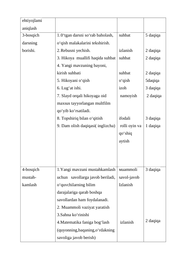 ehtiyojlami
aniqlash
3-bosqich
darsning
borishi.
1.0‘tgan darsni so‘rab baholash, 
o‘qish malakalarini tekshirish.
2.Rebusni yechish.
3. Hikoya  muallifi haqida suhbat
4. Yangi mavzuning bayoni,
kirish suhbati
5. Hikoyani o‘qish
6. Lug‘at ishi.
7. Slayd orqali hikoyaga oid 
maxsus tayyorlangan multfilm 
qo‘yib ko‘rsatiladi.
8. Topshiriq bilan o‘qitish
9. Dam olish daqiqasi( inglizcha)
suhbat
izlanish
suhbat
suhbat
o‘qish
izoh
 namoyish
ifodali
 rolli oyin va
qo‘shiq 
aytish
5 daqiqa
2 daqiqa
2 daqiqa
2 daqiqa
5daqiqa
3 daqiqa
 2 daqiqa
3 daqiqa
1 daqiqa
4-bosqich
mustah-
kamlash
1.Yangi mavzuni mustahkamlash
uchun   savollarga javob beriladi,
o‘quvchilarning bilim 
darajalariga qarab boshqa 
savollardan ham foydalanadi.
2. Muammoli vaziyat yaratish
3.Sahna ko‘rinishi
4.Matematika faniga bog‘lash 
(quyonning,baqaning,o‘rdakning
savoliga javob berish)
мuammoli
savol-javob
Izlanish
 izlanish
3 daqiqa
2 daqiqa
