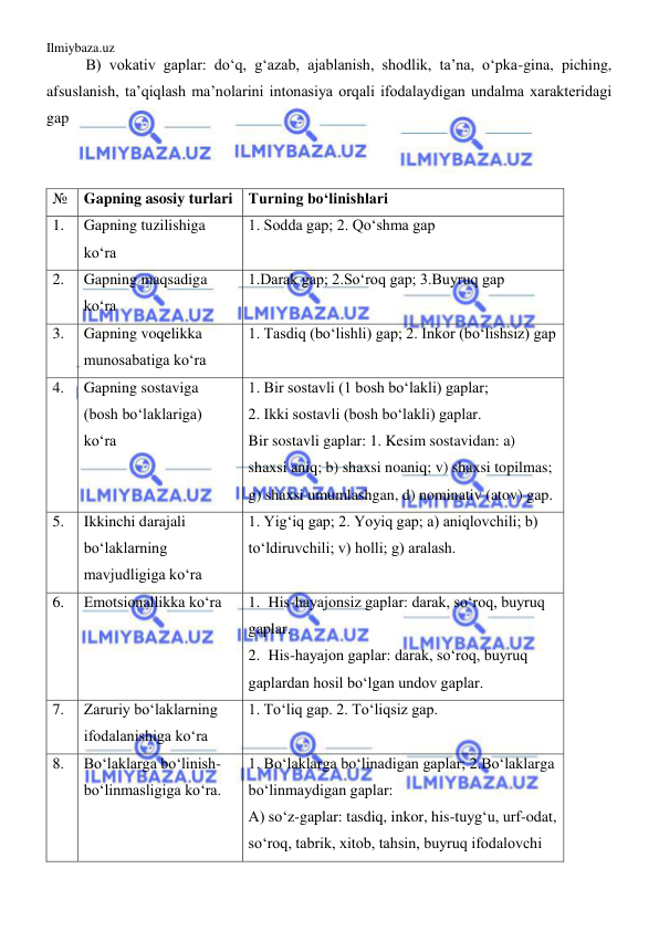 Ilmiybaza.uz 
 
B) vokativ gaplar: do‘q, g‘azab, ajablanish, shodlik, ta’na, o‘pka-gina, piching, 
afsuslanish, ta’qiqlash ma’nolarini intonasiya orqali ifodalaydigan undalma xarakteridagi 
gap 
 
 
№ 
Gapning asosiy turlari Turning bo‘linishlari 
1. 
Gapning tuzilishiga 
ko‘ra  
1. Sodda gap; 2. Qo‘shma gap  
2. 
Gapning maqsadiga 
ko‘ra  
1.Darak gap; 2.So‘roq gap; 3.Buyruq gap 
3. 
Gapning voqelikka 
munosabatiga ko‘ra 
1. Tasdiq (bo‘lishli) gap; 2. Inkor (bo‘lishsiz) gap 
4. 
Gapning sostaviga 
(bosh bo‘laklariga) 
ko‘ra 
1. Bir sostavli (1 bosh bo‘lakli) gaplar;  
2. Ikki sostavli (bosh bo‘lakli) gaplar. 
Bir sostavli gaplar: 1. Kesim sostavidan: a) 
shaxsi aniq; b) shaxsi noaniq; v) shaxsi topilmas; 
g) shaxsi umumlashgan, d) nominativ (atov) gap. 
5. 
Ikkinchi darajali 
bo‘laklarning 
mavjudligiga ko‘ra 
1. Yig‘iq gap; 2. Yoyiq gap; a) aniqlovchili; b) 
to‘ldiruvchili; v) holli; g) aralash. 
6. 
Emotsionallikka ko‘ra  
1. His-hayajonsiz gaplar: darak, so‘roq, buyruq 
gaplar. 
2. His-hayajon gaplar: darak, so‘roq, buyruq 
gaplardan hosil bo‘lgan undov gaplar. 
7. 
Zaruriy bo‘laklarning 
ifodalanishiga ko‘ra 
1. To‘liq gap. 2. To‘liqsiz gap. 
8. 
Bo‘laklarga bo‘linish- 
bo‘linmasligiga ko‘ra. 
1. Bo‘laklarga bo‘linadigan gaplar; 2.Bo‘laklarga 
bo‘linmaydigan gaplar: 
A) so‘z-gaplar: tasdiq, inkor, his-tuyg‘u, urf-odat, 
so‘roq, tabrik, xitob, tahsin, buyruq ifodalovchi 
