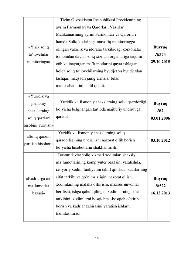  
10 
 
«Yirik soliq 
to‘lovchilar 
monitoringa» 
Tizim O‘zbekiston Respublikasi Prezidentining 
ayrim Farmonlari va Qarorlari, Vazirlar 
Mahkamasining ayrim Farmonlari va Qarorlari 
hamda Soliq kodeksiga muvofiq monitoringga 
olingan vazirlik va idoralar tarkibidagi korxonalar 
tomonidan davlat soliq xizmati organlariga taqdim 
etib kelinayotgan ma’lumotlarini qayta ishlagan 
holda soliq to’lovchilarning byudjet va byudjetdan 
tashqari maqsadli jamg’armalar bilan 
munosabatlarini tahlil qiladi. 
Buyruq 
№374 
29.10.2015 
«Yuridik va 
jismoniy 
shaxslarning 
soliq qarzlari 
hisobini yuritish» 
Yuridik va Jismoniy shaxslarning soliq qarzdorligi 
bo’yicha belgilangan tartibda majburiy undiruvga 
qaratish. 
Buyruq 
№2 
03.01.2006 
«Soliq qarzini 
yuritish hisoboti» 
Yuridik va Jismoniy shaxslarning soliq 
qarzdorligining undirilishi nazorat qilib borish 
bo’yicha hisobotlarni shakllantirish. 
03.10.2012 
«Kadrlarga oid 
ma’lumotlar 
bazasi» 
Dastur davlat soliq xizmati xodimlari shaxsiy 
ma’lumotlarining komp’yuter bazasini yaratishda, 
ixtiyoriy xodim faoliyatini tahlil qilishda, kadrlarning 
sifat tarkibi va qo’nimsizligini nazorat qilish, 
xodimlarning malaka oshirishi, maxsus unvonlar 
berilishi, ishga qabul qilingan xodimlarning sifat 
tarkibini, xodimlarni bosqichma-bosqich o’stirib 
borish va kadrlar zahirasini yaratish ishlarni 
tizimlashtiradi. 
Buyruq 
№522 
16.12.2013 
