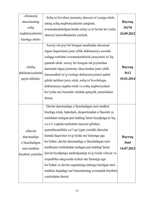  
11 
 
«Jismoniy 
shaxslarning 
soliq 
majburiyatlarini 
hisobga olish» 
Soliq to’lovchini jismoniy shaxsni ro’yxatga olish, 
uning soliq majburiyatlarini aniqlash, 
avtomatlashtirilgan holda soliq va to’lovlar bo’yicha 
shaxsiy kartochkalarini yuritish. 
Buyruq 
№270 
24.09.2012 
«Soliq 
deklaratsiyalarini 
qayta ishlash» 
Asosiy ish joyi bo‘lmagan manbadan daromad 
olgan fuqarolarni jami yillik deklaratsiya asosida 
soliqqa tortishni avtomatlashtirish jarayonini to’liq 
qamrab olish, asosiy bo‘lmagan ish joylaridan 
daromad olgan jismoniy shaxslardan jami yillik 
daromadlari to‘g‘risidagi deklaratsiyalarni qabul 
qilish tartibini joriy etish, soliq to’lovchilarga 
deklaratsiya taqdim etish va soliq majburiyatlari 
bo’yicha ma’lumotlar olishda qulaylik yaratishdan 
iborat. 
Buyruq 
№12 
10.01.2014 
«Davlat 
daromadiga 
o‘tkaziladigan 
mol-mulklar 
hisobini yuritish» 
Davlat daromadiga o’tkaziladigan mol-mulkni 
hisobga olish, baholash, ekspertizadan o’tkazish va 
sotishdan tushgan pul mablag’larini byudjetga to’liq 
va o’z vaqtida tushishini nazorat qilishni, 
qonunbuzarlikka yo’l qo’ygan yuridik shaxslar 
hamda fuqorolar to‘g‘risida ma’lumotga ega 
bo‘lishni, davlat daromadiga o’tkaziladigan mol-
mulklarni sotilishidan tushgan pul mablag’larini 
davlat byudjetiga undirilganligi to‘g‘risida viloyat va 
respublika miqyosida tezkor ma’lumotga ega 
bo‘lishni va davlat organlariga tekinga berilgan mol-
mulklar haqidagi ma’lumotlarning avtomatik hisobini 
yuritishdan iborat 
Buyruq 
№65 
14.07.2012 
