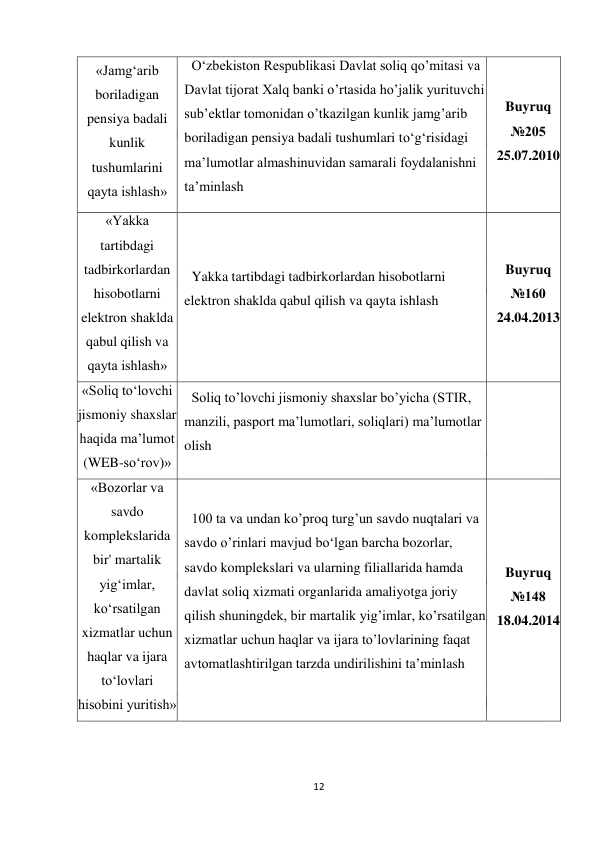  
12 
 
«Jamg‘arib 
boriladigan 
pensiya badali 
kunlik 
tushumlarini 
qayta ishlash» 
O‘zbekiston Respublikasi Davlat soliq qo’mitasi va 
Davlat tijorat Xalq banki o’rtasida ho’jalik yurituvchi 
sub’ektlar tomonidan o’tkazilgan kunlik jamg’arib 
boriladigan pensiya badali tushumlari to‘g‘risidagi 
ma’lumotlar almashinuvidan samarali foydalanishni 
ta’minlash 
Buyruq 
№205 
25.07.2010 
«Yakka 
tartibdagi 
tadbirkorlardan 
hisobotlarni 
elektron shaklda 
qabul qilish va 
qayta ishlash» 
Yakka tartibdagi tadbirkorlardan hisobotlarni 
elektron shaklda qabul qilish va qayta ishlash 
Buyruq 
№160 
24.04.2013 
«Soliq to‘lovchi 
jismoniy shaxslar 
haqida ma’lumot 
(WEB-so‘rov)» 
Soliq to’lovchi jismoniy shaxslar bo’yicha (STIR, 
manzili, pasport ma’lumotlari, soliqlari) ma’lumotlar 
olish 
 
«Bozorlar va 
savdo 
komplekslarida 
bir' martalik 
yig‘imlar, 
ko‘rsatilgan 
xizmatlar uchun 
haqlar va ijara 
to‘lovlari 
hisobini yuritish» 
100 ta va undan ko’proq turg’un savdo nuqtalari va 
savdo o’rinlari mavjud bo‘lgan barcha bozorlar, 
savdo komplekslari va ularning filiallarida hamda 
davlat soliq xizmati organlarida amaliyotga joriy 
qilish shuningdek, bir martalik yig’imlar, ko’rsatilgan 
xizmatlar uchun haqlar va ijara to’lovlarining faqat 
avtomatlashtirilgan tarzda undirilishini ta’minlash 
Buyruq 
№148 
18.04.2014 
