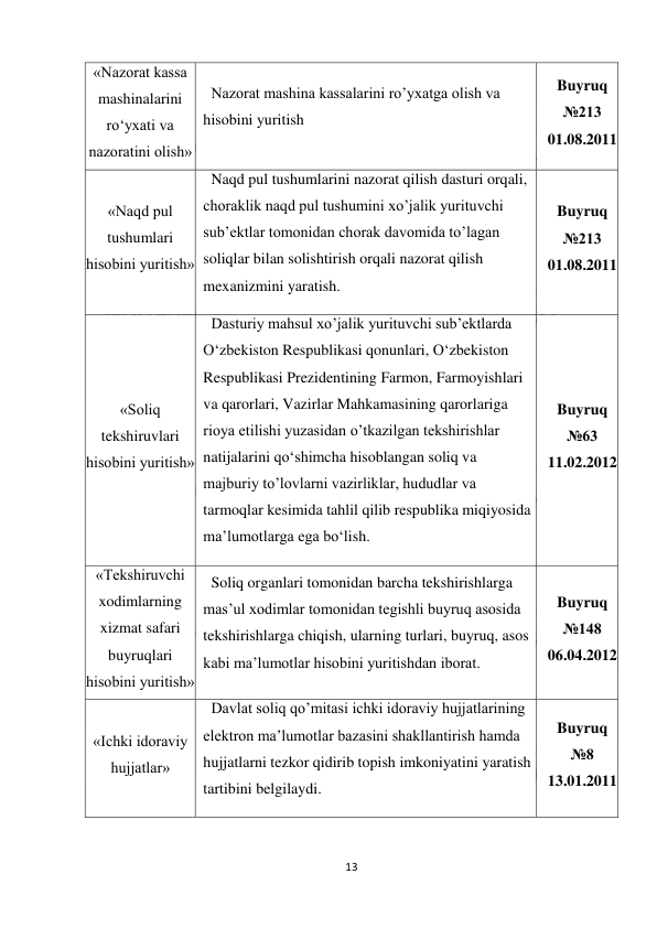  
13 
 
«Nazorat kassa 
mashinalarini 
ro‘yxati va 
nazoratini olish» 
Nazorat mashina kassalarini ro’yxatga olish va 
hisobini yuritish 
Buyruq 
№213 
01.08.2011 
«Naqd pul 
tushumlari 
hisobini yuritish» 
Naqd pul tushumlarini nazorat qilish dasturi orqali, 
choraklik naqd pul tushumini xo’jalik yurituvchi 
sub’ektlar tomonidan chorak davomida to’lagan 
soliqlar bilan solishtirish orqali nazorat qilish 
mexanizmini yaratish. 
Buyruq 
№213 
01.08.2011 
«Soliq 
tekshiruvlari 
hisobini yuritish» 
Dasturiy mahsul xo’jalik yurituvchi sub’ektlarda 
O‘zbekiston Respublikasi qonunlari, O‘zbekiston 
Respublikasi Prezidentining Farmon, Farmoyishlari 
va qarorlari, Vazirlar Mahkamasining qarorlariga 
rioya etilishi yuzasidan o’tkazilgan tekshirishlar 
natijalarini qo‘shimcha hisoblangan soliq va 
majburiy to’lovlarni vazirliklar, hududlar va 
tarmoqlar kesimida tahlil qilib respublika miqiyosida 
ma’lumotlarga ega bo‘lish. 
Buyruq 
№63 
11.02.2012 
«Tekshiruvchi 
xodimlarning 
xizmat safari 
buyruqlari 
hisobini yuritish» 
Soliq organlari tomonidan barcha tekshirishlarga 
mas’ul xodimlar tomonidan tegishli buyruq asosida 
tekshirishlarga chiqish, ularning turlari, buyruq, asos 
kabi ma’lumotlar hisobini yuritishdan iborat. 
Buyruq 
№148 
06.04.2012 
«Ichki idoraviy 
hujjatlar» 
Davlat soliq qo’mitasi ichki idoraviy hujjatlarining 
elektron ma’lumotlar bazasini shakllantirish hamda 
hujjatlarni tezkor qidirib topish imkoniyatini yaratish 
tartibini belgilaydi. 
Buyruq 
№8 
13.01.2011 
