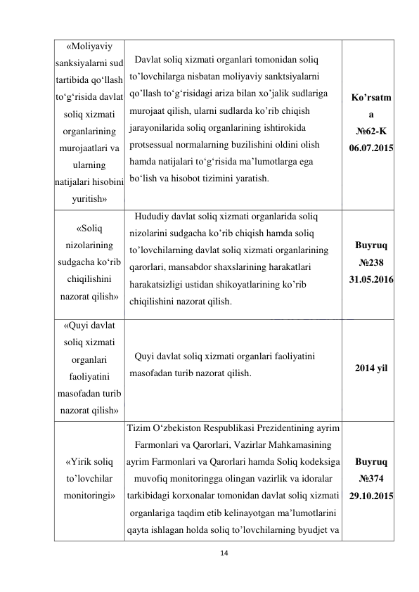  
14 
 
«Moliyaviy 
sanksiyalarni sud 
tartibida qo‘llash 
to‘g‘risida davlat 
soliq xizmati 
organlarining 
murojaatlari va 
ularning 
natijalari hisobini 
yuritish» 
Davlat soliq xizmati organlari tomonidan soliq 
to’lovchilarga nisbatan moliyaviy sanktsiyalarni 
qo’llash to‘g‘risidagi ariza bilan xo’jalik sudlariga 
murojaat qilish, ularni sudlarda ko’rib chiqish 
jarayonilarida soliq organlarining ishtirokida 
protsessual normalarning buzilishini oldini olish 
hamda natijalari to‘g‘risida ma’lumotlarga ega 
bo‘lish va hisobot tizimini yaratish. 
Ko’rsatm
a 
№62-K 
06.07.2015 
«Soliq 
nizolarining 
sudgacha ko‘rib 
chiqilishini 
nazorat qilish» 
Hududiy davlat soliq xizmati organlarida soliq 
nizolarini sudgacha ko’rib chiqish hamda soliq 
to’lovchilarning davlat soliq xizmati organlarining 
qarorlari, mansabdor shaxslarining harakatlari 
harakatsizligi ustidan shikoyatlarining ko’rib 
chiqilishini nazorat qilish. 
Buyruq 
№238 
31.05.2016 
«Quyi davlat 
soliq xizmati 
organlari 
faoliyatini 
masofadan turib 
nazorat qilish» 
Quyi davlat soliq xizmati organlari faoliyatini 
masofadan turib nazorat qilish. 
2014 yil 
«Yirik soliq 
to’lovchilar 
monitoringi» 
Tizim O‘zbekiston Respublikasi Prezidentining ayrim 
Farmonlari va Qarorlari, Vazirlar Mahkamasining 
ayrim Farmonlari va Qarorlari hamda Soliq kodeksiga 
muvofiq monitoringga olingan vazirlik va idoralar 
tarkibidagi korxonalar tomonidan davlat soliq xizmati 
organlariga taqdim etib kelinayotgan ma’lumotlarini 
qayta ishlagan holda soliq to’lovchilarning byudjet va 
Buyruq 
№374 
29.10.2015 
