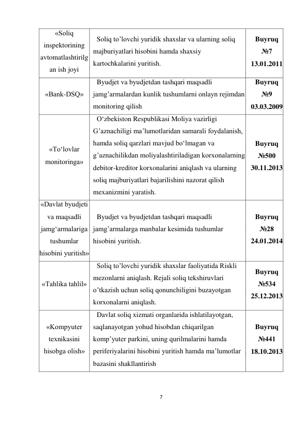  
7 
 
«Soliq 
inspektorining 
avtomatlashtirilg
an ish joyi 
Soliq to’lovchi yuridik shaxslar va ularning soliq 
majburiyatlari hisobini hamda shaxsiy 
kartochkalarini yuritish. 
Buyruq 
№7 
13.01.2011 
«Bank-DSQ» 
Byudjet va byudjetdan tashqari maqsadli 
jamg’armalardan kunlik tushumlarni onlayn rejimdan 
monitoring qilish 
Buyruq 
№9 
03.03.2009 
«To‘lovlar 
monitoringa» 
O‘zbekiston Respublikasi Moliya vazirligi 
G’aznachiligi ma’lumotlaridan samarali foydalanish, 
hamda soliq qarzlari mavjud bo‘lmagan va 
g’aznachilikdan moliyalashtiriladigan korxonalarning 
debitor-kreditor korxonalarini aniqlash va ularning 
soliq majburiyatlari bajarilishini nazorat qilish 
mexanizmini yaratish. 
Buyruq 
№500 
30.11.2013 
«Davlat byudjeti 
va maqsadli 
jamg‘armalariga 
tushumlar 
hisobini yuritish» 
Byudjet va byudjetdan tashqari maqsadli 
jamg’armalarga manbalar kesimida tushumlar 
hisobini yuritish. 
Buyruq 
№28 
24.01.2014 
«Tahlika tahlil» 
Soliq to’lovchi yuridik shaxslar faoliyatida Riskli 
mezonlarni aniqlash. Rejali soliq tekshiruvlari 
o’tkazish uchun soliq qonunchiligini buzayotgan 
korxonalarni aniqlash. 
Buyruq 
№534 
25.12.2013 
«Kompyuter 
texnikasini 
hisobga olish» 
Davlat soliq xizmati organlarida ishlatilayotgan, 
saqlanayotgan yohud hisobdan chiqarilgan 
komp’yuter parkini, uning qurilmalarini hamda 
periferiyalarini hisobini yuritish hamda ma’lumotlar 
bazasini shakllantirish 
Buyruq 
№441 
18.10.2013 
