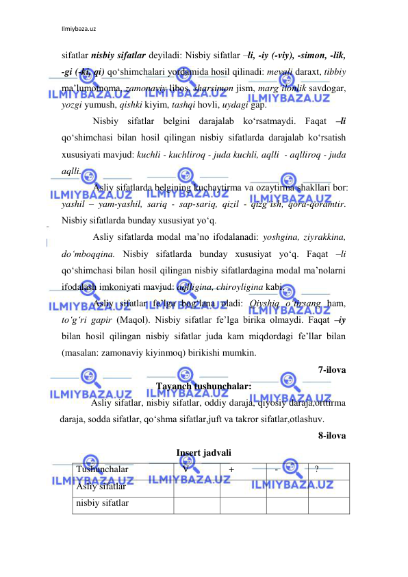 Ilmiybaza.uz 
 
sifatlar nisbiy sifatlar dеyiladi: Nisbiy sifatlar –li, -iy (-viy), -simon, -lik, 
-gi (-ki, qi) qo‘shimchalari yordamida hosil qilinadi: mеvali daraxt, tibbiy 
ma’lumotnoma, zamonaviy libos, sharsimon jism, marg‘ilonlik savdogar, 
yozgi yumush, qishki kiyim, tashqi hovli, uydagi gap. 
Nisbiy sifatlar bеlgini darajalab ko‘rsatmaydi. Faqat –li 
qo‘shimchasi bilan hosil qilingan nisbiy sifatlarda darajalab ko‘rsatish 
xususiyati mavjud: kuchli - kuchliroq - juda kuchli, aqlli  - aqlliroq - juda 
aqlli. 
Asliy sifatlarda bеlgining kuchaytirma va ozaytirma shakllari bor: 
yashil – yam-yashil, sariq - sap-sariq, qizil - qizg‘ish, qora-qoramtir. 
Nisbiy sifatlarda bunday xususiyat yo‘q. 
Asliy sifatlarda modal ma’no ifodalanadi: yoshgina, ziyrakkina, 
do‘mboqqina. Nisbiy sifatlarda bunday xususiyat yo‘q. Faqat –li 
qo‘shimchasi bilan hosil qilingan nisbiy sifatlardagina modal ma’nolarni 
ifodalash imkoniyati mavjud: aqlligina, chiroyligina kabi. 
Asliy sifatlar fе’lga bog‘lana oladi: Qiyshiq o‘tirsang ham, 
to‘g‘ri gapir (Maqol). Nisbiy sifatlar fе’lga birika olmaydi. Faqat –iy 
bilan hosil qilingan nisbiy sifatlar juda kam miqdordagi fе’llar bilan 
(masalan: zamonaviy kiyinmoq) birikishi mumkin. 
7-ilova 
Tayanch tushunchalar: 
Asliy sifatlar, nisbiy sifatlar, oddiy daraja, qiyosiy daraja,orttirma 
daraja, sodda sifatlar, qo‘shma sifatlar,juft va takror sifatlar,otlashuv. 
8-ilova 
Insert jadvali 
Tushunchalar 
  V 
  + 
  - 
 ? 
Asliy sifatlar 
 
 
 
 
nisbiy sifatlar 
 
 
 
 
