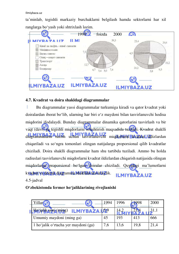 Ilmiybaza.uz 
 
ta’minlab, tegishli markaziy burchaklarni belgilash hamda sektorlarni har xil 
ranglarga bo‘yash yoki shtrixlash lozim.  
                                            1999          foizda      2000  
 
 
 
 
 
 
 
 
 
4.7. Kvadrat va doira shakldagi diagrammalar 
Bu diagrammalar yassi diagrammalar turkumiga kiradi va qator kvadrat yoki 
doiralardan iborat bo‘lib, ularning har biri o‘z maydoni bilan tasvirlanuvchi hodisa 
miqdorini ifodalaydi. Bunday diagrammalar dinamika qatorlarini tasvirlash va bir 
vaqt (davr) ga tegishli miqdorlarni solishtirish maqsadida tuziladi. Kvadrat shaklli 
diagrammalarni tuzish uchun tasvirlanuvchi miqdorlarni kvadrat ildizlardan 
chiqariladi va so‘ngra tomonlari olingan natijalarga proporsional qilib kvadratlar 
chiziladi. Doira shaklli diagrammalar ham shu tartibda tuziladi. Ammo bu holda 
radiuslari tasvirlanuvchi miqdorlarni kvadrat ildizlardan chiqarish natijasida olingan 
miqdorlarga proporsional bo‘lgan doiralar chiziladi. Quyidagi ma’lumotlarni 
kvadrat va doirali diagramma shaklida tasvirlaylik. 
4.5-jadval 
O‘zbekistonda fermer ho‘jaliklarining rivojlanishi 
 
 
 
Yillar 
1994 1996 
1998 
2000 
Ho‘jalik soni (ming) 
5,9 
14,2 
21,4 
31,1 
Umumiy maydoni (ming ga) 
45 
193 
413 
666 
1 ho‘jalik o‘rtacha yer maydoni (ga) 
7,6 
13,6 
19,8 
21,4 
 
