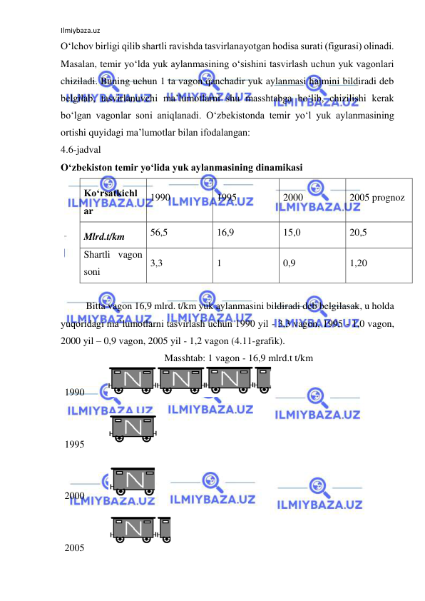 Ilmiybaza.uz 
 
O‘lchov birligi qilib shartli ravishda tasvirlanayotgan hodisa surati (figurasi) olinadi. 
Masalan, temir yo‘lda yuk aylanmasining o‘sishini tasvirlash uchun yuk vagonlari 
chiziladi. Buning uchun 1 ta vagon qanchadir yuk aylanmasi hajmini bildiradi deb 
belgilab, tasvirlanuvchi ma’lumotlarni shu masshtabga bo‘lib, chizilishi kerak 
bo‘lgan vagonlar soni aniqlanadi. O‘zbekistonda temir yo‘l yuk aylanmasining 
ortishi quyidagi ma’lumotlar bilan ifodalangan: 
4.6-jadval 
O‘zbekiston temir yo‘lida yuk aylanmasining dinamikasi  
Ko‘rsatkichl
ar 
1990 
1995 
2000 
2005 prognoz 
Mlrd.t/km 
56,5 
16,9 
15,0 
20,5 
Shartli vagon 
soni 
3,3 
1 
0,9 
1,20 
 
 
 
Bitta vagon 16,9 mlrd. t/km yuk aylanmasini bildiradi deb belgilasak, u holda 
yuqoridagi ma’lumotlarni tasvirlash uchun 1990 yil - 3,3 vagon, 1995 - 1,0 vagon, 
2000 yil – 0,9 vagon, 2005 yil - 1,2 vagon (4.11-grafik).  
                                        Masshtab: 1 vagon - 16,9 mlrd.t t/km  
 
1990                                           
 
 
 
1995 
 
 
2000 
 
 
2005 
