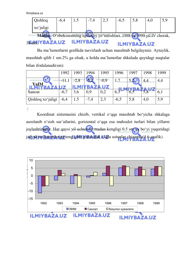 Ilmiybaza.uz 
 
Qishloq 
xo‘jaligi 
-6,4 
1,5 
-7,4 
2,3 
-6,5 
5,8 
4,0 
5,9 
Manba: O‘zbekistonning iqtisodiy yo‘nalishlari. 1998 va 1999 yil IV chorak, 
38-bet. 
Bu ma’lumotlarni grafikda tasvirlash uchun masshtab belgilaymiz. Aytaylik, 
masshtab qilib 1 sm:2% ga olsak, u holda ma’lumotlar shkalada quyidagi nuqtalar 
bilan ifodalanadi(sm): 
 
1992 1993 1994 
1995 
1996 
1997 
1998 
1999 
YaIM 
-11,1 -2,8 
-5,2 
-0,9 
1,7 
5,2 
4,4 
4,4 
Sanoat 
-6,7 
3,6 
0,9 
0,2 
6,3 
6,5 
5,8 
6,1 
Qishloq xo‘jaligi -6,4 
1,5 
-7,4 
2,3 
-6,5 
5,8 
4,0 
5,9 
 
Koordinat sistemasini chizib, vertikal o‘qqa masshtab bo‘yicha shkalaga 
asoslanib o‘sish sur’atlarini, gorizontal o‘qqa esa mahsulot turlari bilan yillarni 
joylashtiramiz. Har qaysi yil uchun to‘rttadan kengligi 0.5 sm va bo‘yi yuqoridagi 
jadval ma’lumotlariga teng qilib gorizontal o‘qda ustunlar chizamiz(4.6-grafik).  
 
 
1992
1993
1994
1995
1996
1997
1998
1999
ЯИМ
-11,1
-2,8
-5,2
-0,9
1,7
5,2
4,4
4,4
Саноат
-6,7
3,6
0,9
0,2
6,3
6,5
5,8
6,1
Кишлок 
хужалиги
-6,4
1,5
-7,4
2,3
-6,5
5,8
4
5,9
-15
-10
-5
0
5
10
1992
1993
1994
1995
1996
1997
1998
1999
ЯИМ
Саноат
Кишлок хужалиги
 
 
