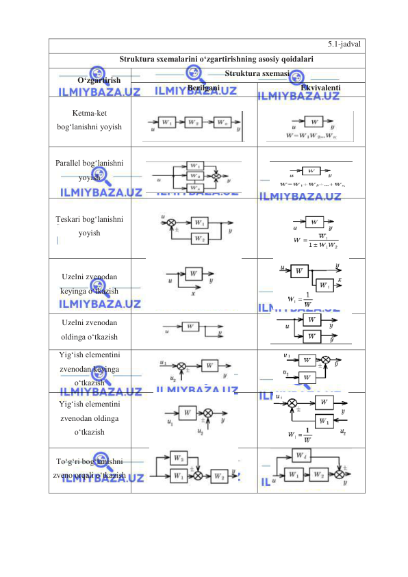  
 
 
5.1-jadval 
Struktura sxemalarini о‘zgartirishning asosiy qoidalari 
О‘zgartirish 
Struktura sxemasi 
Berilgani 
Ekvivalenti 
Ketma-ket 
bog‘lanishni yoyish 
 
 
 
 
Parallel bog‘lanishni 
yoyish 
 
 
 
 
Teskari bog‘lanishni 
yoyish 
 
 
 
 
Uzelni zvenodan 
keyinga о‘tkazish 
 
 
Uzelni zvenodan 
oldinga о‘tkazish 
 
 
Yig‘ish elementini 
zvenodan keyinga 
о‘tkazish 
 
 
Yig‘ish elementini 
zvenodan oldinga 
о‘tkazish 
 
 
Tо‘g‘ri bog‘lanishni 
zveno orqali о‘tkazish 
 
 
