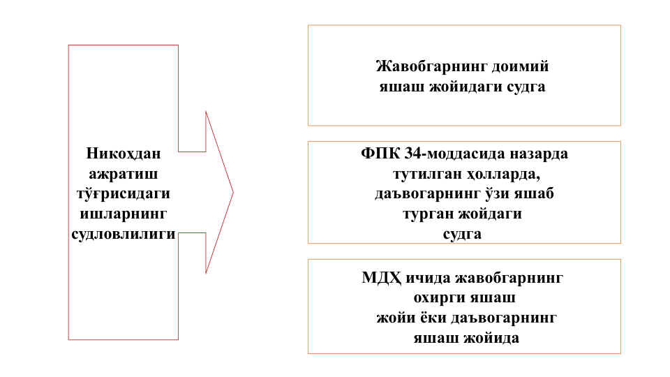 Никоҳдан 
ажратиш 
тўғрисидаги 
ишларнинг 
судловлилиги
Жавобгарнинг доимий 
яшаш жойидаги судга
ФПК 34-моддасида назарда
тутилган ҳолларда,
даъвогарнинг ўзи яшаб 
турган жойдаги 
судга
МДҲ ичида жавобгарнинг 
охирги яшаш
жойи ёки даъвогарнинг
яшаш жойида
