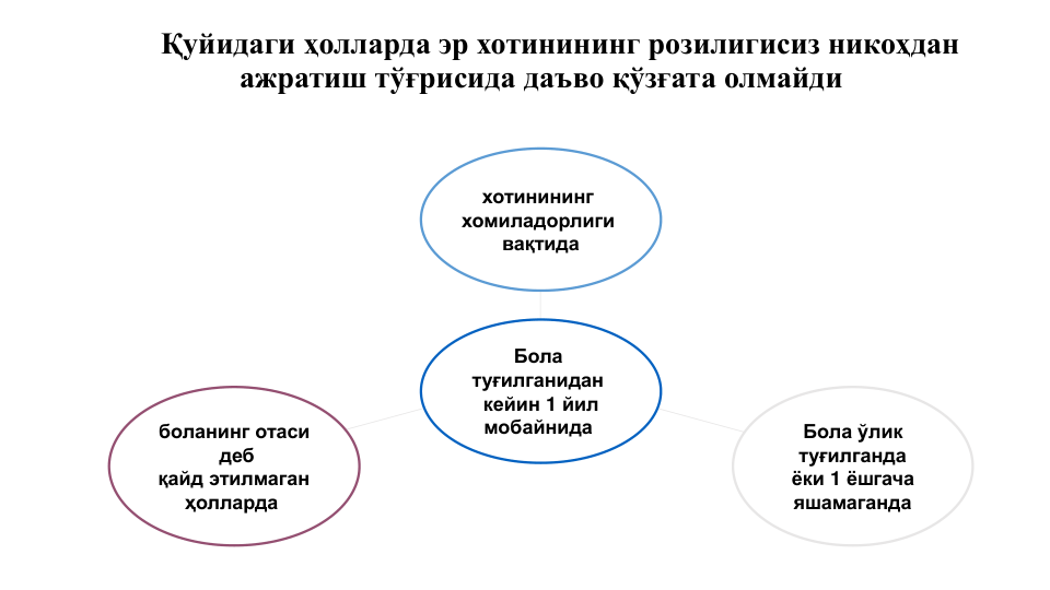 Қуйидаги ҳолларда эр хотинининг розилигисиз никоҳдан 
ажратиш тўғрисида даъво қўзғата олмайди
хотинининг 
хомиладорлиги 
вақтида
Бола ўлик
туғилганда 
ёки 1 ёшгача
яшамаганда
боланинг отаси
деб
қайд этилмаган 
ҳолларда
Бола 
туғилганидан 
кейин 1 йил
мобайнида

