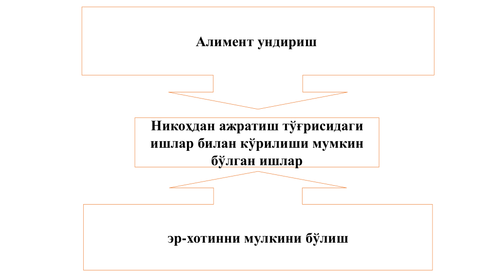 Алимент ундириш
эр-хотинни мулкини бўлиш
Никоҳдан ажратиш тўғрисидаги 
ишлар билан кўрилиши мумкин 
бўлган ишлар
