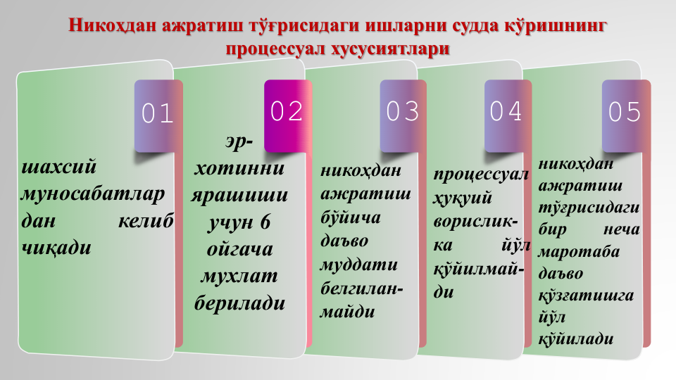 Никоҳдан ажратиш тўғрисидаги ишларни судда кўришнинг 
процессуал хусусиятлари 
01
02
03
04
05
шахсий
муносабатлар
дан
келиб
чиқади
эр-
хотинни 
ярашиши 
учун 6 
ойгача 
мухлат 
берилади
никоҳдан
ажратиш
бўйича
даъво
муддати
белгилан-
майди
процессуал
ҳуқуий
ворислик-
ка
йўл
қўйилмай-
ди
никоҳдан
ажратиш
тўғрисидаги
бир
неча
маротаба
даъво
қўзғатишга
йўл
қўйилади

