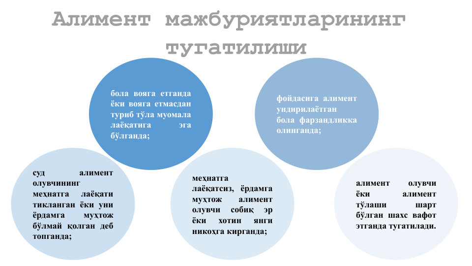 алимент
олувчи
ёки
алимент
тўлаши
шарт
бўлган шахс вафот
этганда тугатилади.
меҳнатга
лаёқатсиз, ёрдамга
муҳтож
алимент
олувчи
собиқ
эр
ёки
хотин
янги
никоҳга кирганда;
суд
алимент
олувчининг
меҳнатга
лаёқати
тикланган ёки уни
ёрдамга
муҳтож
бўлмай қолган деб
топганда;
фойдасига алимент
ундирилаётган
бола фарзандликка
олинганда;
бола вояга етганда
ёки вояга етмасдан
туриб тўла муомала
лаёқатига
эга
бўлганда;
