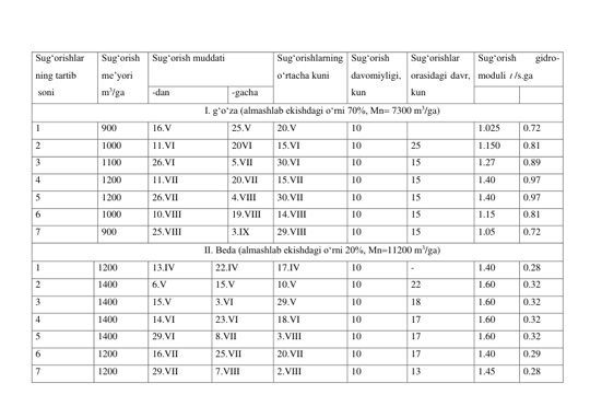 Sug‘orishlar 
ning tartib 
 soni   
Sug‘orish 
me’yori 
m3/ga 
Sug‘orish muddati 
Sug‘orishlarning 
o‘rtacha kuni 
Sug‘orish 
davomiyligi, 
kun 
Sug‘orishlar 
orasidagi davr, 
kun 
Sug‘orish 
gidro-
moduli l /s.ga 
-dan 
-gacha 
 
 
I. g‘o‘za (almashlab ekishdagi o‘rni 70%, Mn 7300 m3/ga) 
1 
900 
16.V 
25.V 
20.V 
10 
 
1.025 
0.72 
2 
1000 
11.VI 
20VI 
15.VI 
10 
25 
1.150 
0.81 
3 
1100 
26.VI 
5.VII 
30.VI 
10 
15 
1.27 
0.89 
4 
1200 
11.VII 
20.VII 
15.VII 
10 
15 
1.40 
0.97 
5 
1200 
26.VII 
4.VIII 
30.VII 
10 
15 
1.40 
0.97 
6 
1000 
10.VIII 
19.VIII 
14.VIII 
10 
15 
1.15 
0.81 
7 
900 
25.VIII 
3.IX 
29.VIII 
10 
15 
1.05 
0.72 
II. Beda (almashlab ekishdagi o‘rni 20%, Mn11200 m3/ga) 
1 
1200 
13.IV 
22.IV 
17.IV 
10 
- 
1.40 
0.28 
2 
1400 
6.V 
15.V 
10.V 
10 
22 
1.60 
0.32 
3 
1400 
15.V 
3.VI 
29.V 
10 
18 
1.60 
0.32 
4 
1400 
14.VI 
23.VI 
18.VI 
10 
17 
1.60 
0.32 
5 
1400 
29.VI 
8.VII 
3.VIII 
10 
17 
1.60 
0.32 
6 
1200 
16.VII 
25.VII 
20.VII 
10 
17 
1.40 
0.29 
7 
1200 
29.VII 
7.VIII 
2.VIII 
10 
13 
1.45 
0.28 
