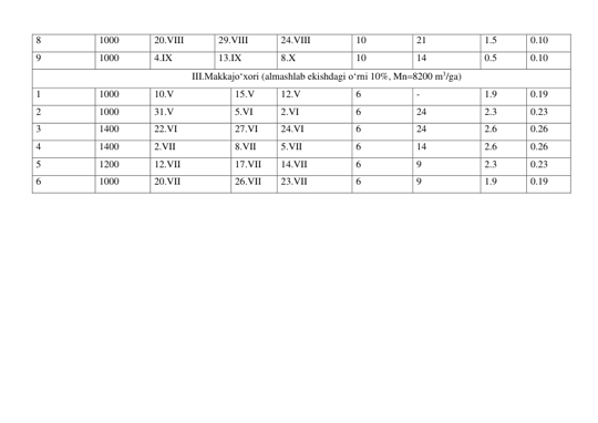 8 
1000 
20.VIII 
29.VIII 
24.VIII 
10 
21 
1.5 
0.10 
9 
1000 
4.IX 
13.IX 
8.X 
10 
14 
0.5 
0.10 
III.Makkajo‘xori (almashlab ekishdagi o‘rni 10%, Mn8200 m3/ga) 
1 
1000 
10.V 
15.V 
12.V 
6 
- 
1.9 
0.19 
2 
1000 
31.V 
5.VI 
2.VI 
6 
24 
2.3 
0.23 
3 
1400 
22.VI 
27.VI 
24.VI 
6 
24 
2.6 
0.26 
4 
1400 
2.VII 
8.VII 
5.VII 
6 
14 
2.6 
0.26 
5 
1200 
12.VII 
17.VII 
14.VII 
6 
9 
2.3 
0.23 
6 
1000 
20.VII 
26.VII 
23.VII 
6 
9 
1.9 
0.19 
