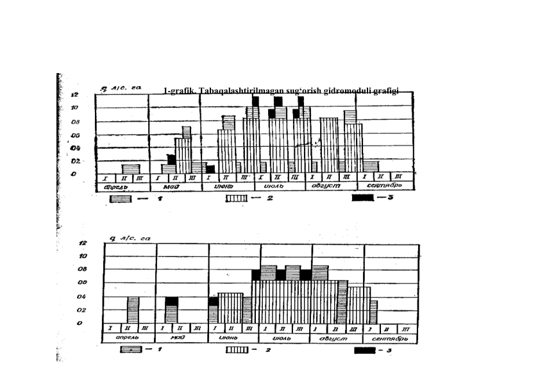  
 
1-grafik. Tabaqalashtirilmagan sug‘orish gidromoduli grafigi 
 
 
