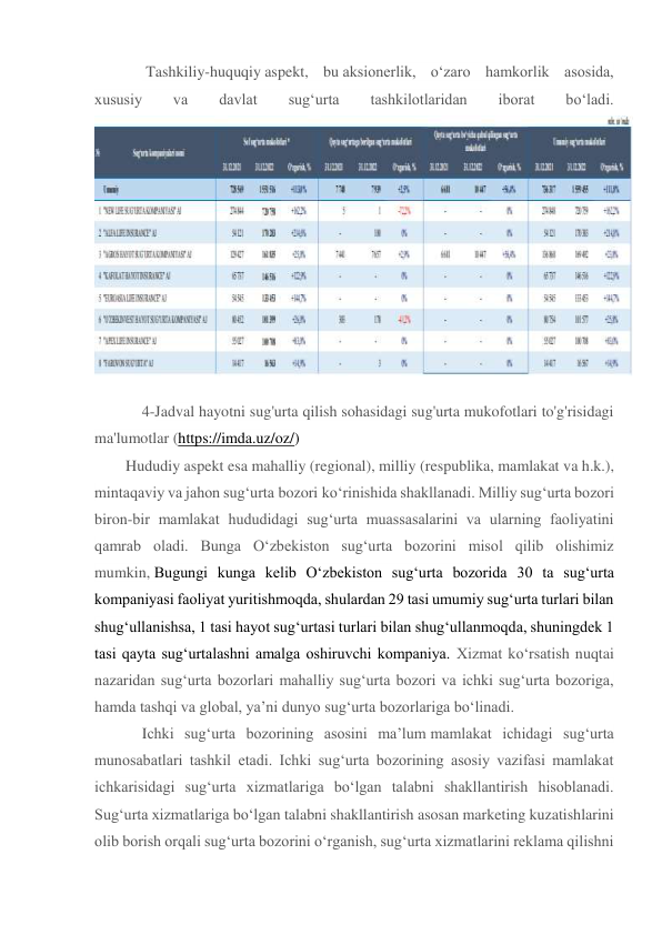  Tashkiliy-huquqiy aspekt, bu aksionerlik, o‘zaro hamkorlik asosida, 
xususiy 
va 
davlat 
sug‘urta 
tashkilotlaridan 
iborat 
bo‘ladi.  
 
4-Jadval hayotni sug'urta qilish sohasidagi sug'urta mukofotlari to'g'risidagi 
ma'lumotlar (https://imda.uz/oz/) 
Hududiy aspekt esa mahalliy (regional), milliy (respublika, mamlakat va h.k.), 
mintaqaviy va jahon sug‘urta bozori ko‘rinishida shakllanadi. Milliy sug‘urta bozori 
biron-bir mamlakat hududidagi sug‘urta muassasalarini va ularning faoliyatini 
qamrab oladi. Bunga O‘zbekiston sug‘urta bozorini misol qilib olishimiz 
mumkin, Bugungi kunga kelib O‘zbekiston sug‘urta bozorida 30 ta sug‘urta 
kompaniyasi faoliyat yuritishmoqda, shulardan 29 tasi umumiy sug‘urta turlari bilan 
shug‘ullanishsa, 1 tasi hayot sug‘urtasi turlari bilan shug‘ullanmoqda, shuningdek 1 
tasi qayta sug‘urtalashni amalga oshiruvchi kompaniya. Xizmat ko‘rsatish nuqtai 
nazaridan sug‘urta bozorlari mahalliy sug‘urta bozori va ichki sug‘urta bozoriga, 
hamda tashqi va global, ya’ni dunyo sug‘urta bozorlariga bo‘linadi.  
Ichki sug‘urta bozorining asosini ma’lum mamlakat ichidagi sug‘urta 
munosabatlari tashkil etadi. Ichki sug‘urta bozorining asosiy vazifasi mamlakat 
ichkarisidagi sug‘urta xizmatlariga bo‘lgan talabni shakllantirish hisoblanadi. 
Sug‘urta xizmatlariga bo‘lgan talabni shakllantirish asosan marketing kuzatishlarini 
olib borish orqali sug‘urta bozorini o‘rganish, sug‘urta xizmatlarini reklama qilishni 
