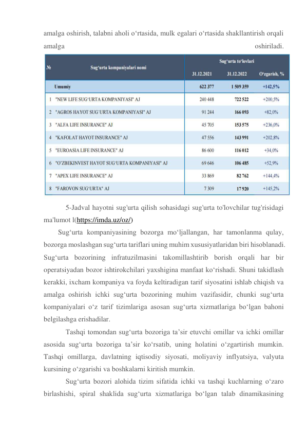 amalga oshirish, talabni aholi o‘rtasida, mulk egalari o‘rtasida shakllantirish orqali 
amalga 
oshiriladi. 
 
5-Jadval hayotni sug'urta qilish sohasidagi sug'urta to'lovchilar tug'risidagi 
ma'lumot l(https://imda.uz/oz/) 
Sug‘urta kompaniyasining bozorga mo‘ljallangan, har tamonlanma qulay, 
bozorga moslashgan sug‘urta tariflari uning muhim xususiyatlaridan biri hisoblanadi. 
Sug‘urta bozorining infratuzilmasini takomillashtirib borish orqali har bir 
operatsiyadan bozor ishtirokchilari yaxshigina manfaat ko‘rishadi. Shuni takidlash 
kerakki, ixcham kompaniya va foyda keltiradigan tarif siyosatini ishlab chiqish va 
amalga oshirish ichki sug‘urta bozorining muhim vazifasidir, chunki sug‘urta 
kompaniyalari o‘z tarif tizimlariga asosan sug‘urta xizmatlariga bo‘lgan bahoni 
belgilashga erishadilar. 
Tashqi tomondan sug‘urta bozoriga ta’sir etuvchi omillar va ichki omillar 
asosida sug‘urta bozoriga ta’sir ko‘rsatib, uning holatini o‘zgartirish mumkin. 
Tashqi omillarga, davlatning iqtisodiy siyosati, moliyaviy inflyatsiya, valyuta 
kursining o‘zgarishi va boshkalarni kiritish mumkin. 
Sug‘urta bozori alohida tizim sifatida ichki va tashqi kuchlarning o‘zaro 
birlashishi, spiral shaklida sug‘urta xizmatlariga bo‘lgan talab dinamikasining 
