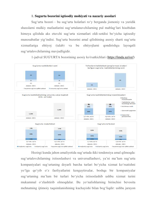 1. Sugurta bozorini iqtisodiy mohiyati va nazariy asoslari   
Sug‘urta bozori – bu sug‘urta holatlari ro‘y berganda jismoniy va yuridik 
shaxslarni mulkiy mafaatlarini sug‘urtalanuvchilarning pul mablag‘lari hisobidan 
himoya qilishda aks etuvchi sug‘urta xizmatlari oldi-sotdisi bo‘yicha iqtisodiy 
munosabatlar yig‘indisi. Sug‘urta bozorini amal qilishining asosiy sharti sug‘urta 
xizmatlariga 
ehtiyoj 
(talab) 
va 
bu 
ehtiyojlarni 
qondirishga 
layoqatli 
sug‘urtalovchilarning mavjudligidir.  
1-jadval SUG'URTA bozorining asosiy ko'rsatkichlari (https://imda.uz/oz/) 
Hozirgi kunda jahon amaliyotida sug‘urtada ikki tendensiya amal qilmoqda: 
sug‘urtalovchilarning ixtisoslashuvi va universallashuvi, ya’ni ma’lum sug‘urta 
kompaniyalari sug‘urtaning deyarli barcha turlari bo‘yicha xizmat ko‘rsatishni 
yo‘lga qo‘yib o‘z faoliyatlarini kengaytirsalar, boshqa bir kompaniyalar 
sug‘urtaning ma’lum bir turlari bo‘yicha ixtisoslashib ushbu xizmat turini 
mukammal o‘zlashtirib olmoqdalar. Bu yo‘nalishlarning birinchisi bevosita 
mehnatning ijtimoiy taqsimlanishining kuchayishi bilan bog‘liqdir: ushbu jarayon 
