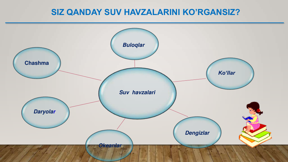 SIZ QANDAY SUV HAVZALARINI KO’RGANSIZ?
Chashma
Suv  havzalari
Buloqlar
Ko‘llar
Dengizlar
Okeanlar
Daryolar
