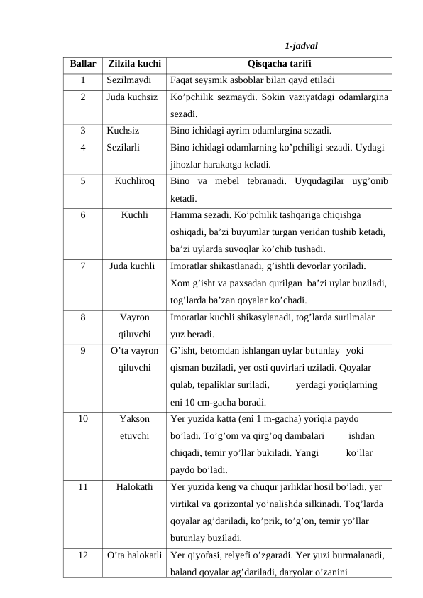                                                    1-jadval
Ballar
Zilzila kuchi
Qisqacha tarifi
1
Sezilmaydi 
Faqat seysmik asboblar bilan qayd etiladi
2  
Juda kuchsiz
Ko’pchilik sezmaydi. Sokin vaziyatdagi odamlargina
sezadi.
3
Kuchsiz 
Bino ichidagi ayrim odamlargina sezadi.
4
Sezilarli  
Bino ichidagi odamlarning ko’pchiligi sezadi. Uydagi 
jihozlar harakatga keladi.
5
Kuchliroq
Bino  va  mebel  tebranadi.  Uyqudagilar  uyg’onib
ketadi.
6
Kuchli
Hamma sezadi. Ko’pchilik tashqariga chiqishga 
oshiqadi, ba’zi buyumlar turgan yeridan tushib ketadi, 
ba’zi uylarda suvoqlar ko’chib tushadi.
7 
Juda kuchli 
Imoratlar shikastlanadi, g’ishtli devorlar yoriladi. 
Xom g’isht va paxsadan qurilgan  ba’zi uylar buziladi,
tog’larda ba’zan qoyalar ko’chadi.
8
Vayron
qiluvchi   
Imoratlar kuchli shikasylanadi, tog’larda surilmalar 
yuz beradi.
9
O’ta vayron
qiluvchi
G’isht, betomdan ishlangan uylar butunlay yoki 
qisman buziladi, yer osti quvirlari uziladi. Qoyalar 
qulab, tepaliklar suriladi, 
yerdagi yoriqlarning 
eni 10 cm-gacha boradi.
10
Yakson
etuvchi
Yer yuzida katta (eni 1 m-gacha) yoriqla paydo 
bo’ladi. To’g’om va qirg’oq dambalari 
 ishdan 
chiqadi, temir yo’llar bukiladi. Yangi 
ko’llar 
paydo bo’ladi.
11
Halokatli
Yer yuzida keng va chuqur jarliklar hosil bo’ladi, yer 
virtikal va gorizontal yo’nalishda silkinadi. Tog’larda 
qoyalar ag’dariladi, ko’prik, to’g’on, temir yo’llar 
butunlay buziladi.
12
O’ta halokatli
Yer qiyofasi, relyefi o’zgaradi. Yer yuzi burmalanadi, 
baland qoyalar ag’dariladi, daryolar o’zanini 
