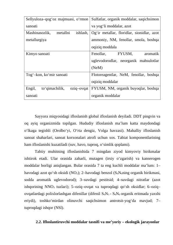 Sellyuloza–qog‘oz majmuasi, o‘rmon
sanoati
Sulfatlar, organik moddalar, saqichsimon
va yog‘li moddalar, azot
Mashinasozlik,  metallni  ishlash,
metallurgiya
Og‘ir metallar, floridlar, sionidlar, azot
ammoniy, NM, fenollar, smola, boshqa
oqiziq moddala
Kimyo sanoati
Fenollar,
 
FYUSM,
 
aromatik
uglevodorodlar, neorganik  mahsulotlar
(NeM)
Tog‘–kon, ko‘mir sanoati
Flotoreagentlar,  NeM,  fenollar,  boshqa
oqiziq moddalar
Engil,  to‘qimachilik,  oziq–ovqat
sanoati
FYUSM, NM, organik buyoqlar, boshqa
organik moddalar
Sayyora miqyosidagi ifloslanish global ifloslanish deyiladi. DDT pingvin va
oq  ayiq  organizmida  topilgan.  Hududiy  ifloslanish  ma’lum  katta  maydondagi
o‘lkaga tegishli (Orolbo‘yi, O‘rta dengiz, Volga havzasi). Mahalliy ifloslanish
sanoat shaharlari, sanoat korxonalari atrofi uchun xos. Tabiat komponentlarining
ham ifloslanishi kuzatiladi (suv, havo, tuproq, o‘simlik qoplami). 
Tabiiy  muhitning  ifloslanishida  7  mingdan  ziyod  kimyoviy  birikmalar
ishtirok  etadi.  Ular  orasida  zaharli,  mutagen  (irsiy  o‘zgarish)  va  kanserogen
moddalar borligi aniqlangan. Bular orasida 7 ta eng kuchli moddalar ma’lum: 1–
havodagi azot qo‘sh oksidi (NO2); 2–havodagi benzol (S6N6ning organik birikmasi,
sodda  aromatik  uglevodorod);  3–suvdagi  pestitsid;  4–suvdagi  nitratlar  (azot
ishqorining NNO3 tuzlari); 5–oziq–ovqat va tuproqdagi qo‘sh oksidlar; 6–oziq–
ovqatlardagi polixlorlashgan difenillar (difenil S6N5 - S6N6 organik eritmada yaxshi
eriydi),  toshko‘mirdan  olinuvchi  saqichsimon  antrotsit-yog‘da  mavjud;  7–
tuproqdagi ishqor (NSl).
2.2. Ifloslantiruvchi moddalar tasnifi va me’yoriy – ekologik jarayonlar
