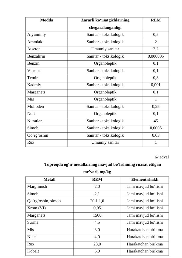 Modda 
Zararli ko‘rsatgichlarning
chegaralanganligi
REM 
Alyuminiy
Sanitar - toksikologik
0,5
Ammiak
Sanitar - toksikologik
2
Atseton
Umumiy sanitar
2,2
Benzalirin
Sanitar - toksikologik
0,000005
Benzin
Organoleptik
0,1
Vismut
Sanitar - toksikologik
0,1
Temir
Organoleptik
0,3
Kadmiy
Sanitar - toksikologik
0,001
Marganets
Organoleptik
0,1
Mis
Organoleptik
1
Molibden
Sanitar - toksikologik
0,25
Neft
Organoleptik
0,1
Nitratlar
Sanitar - toksikologik
45
Simob
Sanitar - toksikologik
0,0005
Qo‘rg‘oshin
Sanitar - toksikologik
0,03
Rux
Umumiy sanitar
1
6-jadval
Tuproqda og‘ir metallarning mavjud bo‘lishining ruxsat etilgan
me’yori, mg/kg
Metall 
REM 
Element shakli
Margimush
2,0
Jami mavjud bo‘lishi
Simob 
2,1
Jami mavjud bo‘lishi
Qo‘rg‘oshin, simob
20,1 1,0
Jami mavjud bo‘lishi
Xrom (VI)
0,05
Jami mavjud bo‘lishi
Marganets
1500
Jami mavjud bo‘lishi
Surma
4,5
Jami mavjud bo‘lishi
Mis
3,0
Harakatchan birikma
Nikel
4,0
Harakatchan birikma
Rux
23,0
Harakatchan birikma
Kobalt
5,0
Harakatchan birikma
