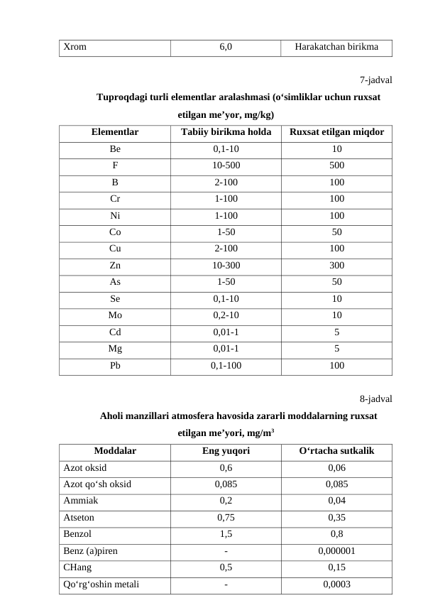 Xrom
6,0
Harakatchan birikma
7-jadval
Tuproqdagi turli elementlar aralashmasi (o‘simliklar uchun ruxsat
etilgan me’yor, mg/kg)
Elementlar 
Tabiiy birikma holda
Ruxsat etilgan miqdor
Be
0,1-10
10
F
10-500
500
B
2-100
100
Cr
1-100
100
Ni
1-100
100
Co
1-50
50
Cu
2-100
100
Zn
10-300
300
As
1-50
50
Se
0,1-10
10
Mo
0,2-10
10
Cd
0,01-1
5
Mg
0,01-1
5
Pb
0,1-100
100
8-jadval
Aholi manzillari atmosfera havosida zararli moddalarning ruxsat
etilgan me’yori, mg/m3
Moddalar 
Eng yuqori
O‘rtacha sutkalik
Azot oksid
0,6
0,06
Azot qo‘sh oksid
0,085
0,085
Ammiak
0,2
0,04
Atseton
0,75
0,35
Benzol
1,5
0,8
Benz (a)piren
-
0,000001
CHang
0,5
0,15
Qo‘rg‘oshin metali
-
0,0003
