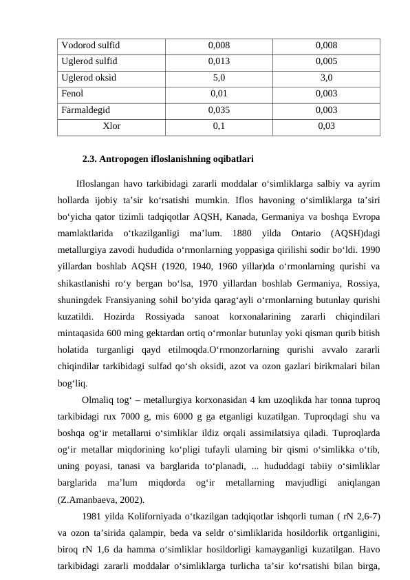 Vodorod sulfid
0,008
0,008
Uglerod sulfid
0,013
0,005
Uglerod oksid
5,0
3,0
Fenol
0,01
0,003
Farmaldegid
0,035
0,003
Xlor
0,1
0,03 
2.3. Antropogen ifloslanishning oqibatlari
Ifloslangan havo tarkibidagi zararli moddalar o‘simliklarga salbiy va ayrim
hollarda  ijobiy  ta’sir  ko‘rsatishi  mumkin.  Iflos  havoning  o‘simliklarga  ta’siri
bo‘yicha qator tizimli tadqiqotlar AQSH, Kanada, Germaniya va boshqa Evropa
mamlaktlarida  o‘tkazilganligi  ma’lum.  1880  yilda  Ontario  (AQSH)dagi
metallurgiya zavodi hududida o‘rmonlarning yoppasiga qirilishi sodir bo‘ldi. 1990
yillardan boshlab AQSH (1920, 1940, 1960 yillar)da o‘rmonlarning qurishi va
shikastlanishi ro‘y bergan bo‘lsa, 1970 yillardan boshlab Germaniya, Rossiya,
shuningdek Fransiyaning sohil bo‘yida qarag‘ayli o‘rmonlarning butunlay qurishi
kuzatildi.  Hozirda  Rossiyada  sanoat  korxonalarining  zararli  chiqindilari
mintaqasida 600 ming gektardan ortiq o‘rmonlar butunlay yoki qisman qurib bitish
holatida  turganligi  qayd  etilmoqda.O‘rmonzorlarning  qurishi  avvalo  zararli
chiqindilar tarkibidagi sulfad qo‘sh oksidi, azot va ozon gazlari birikmalari bilan
bog‘liq.
Olmaliq tog‘ – metallurgiya korxonasidan 4 km uzoqlikda har tonna tuproq
tarkibidagi rux 7000 g, mis 6000 g ga etganligi kuzatilgan. Tuproqdagi shu va
boshqa og‘ir metallarni o‘simliklar ildiz orqali assimilatsiya qiladi. Tuproqlarda
og‘ir metallar miqdorining ko‘pligi tufayli ularning bir qismi o‘simlikka o‘tib,
uning  poyasi,  tanasi  va  barglarida  to‘planadi,  ...  hududdagi  tabiiy  o‘simliklar
barglarida  ma’lum  miqdorda  og‘ir  metallarning  mavjudligi  aniqlangan
(Z.Amanbaeva, 2002).
1981 yilda Koliforniyada o‘tkazilgan tadqiqotlar ishqorli tuman ( rN 2,6-7)
va ozon ta’sirida qalampir, beda va seldr o‘simliklarida hosildorlik ortganligini,
biroq rN 1,6 da hamma o‘simliklar hosildorligi kamayganligi kuzatilgan. Havo
tarkibidagi zararli moddalar o‘simliklarga turlicha ta’sir ko‘rsatishi bilan birga,
