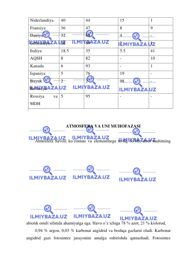  
 
Niderlandiya 
40 
44 
15 
1 
Fransiya 
36 
47 
8 
9 
Daniya 
32 
64 
4 
- 
Germaniya 
28 
69 
2 
1 
Italiya 
18.5 
35 
5.5 
41 
AQSH 
8 
82 
- 
10 
Kanada 
6 
93 
- 
1 
Ispaniya 
5 
76 
19 
- 
Buyuk 
Britaniya 
2 
2 
98 
- 
Rossiya 
va 
MDH 
5 
95 
- 
- 
 
 
 ATMOSFERA VA UNI MUHOFAZASI 
 
Atmosfera havosi ko’rinmas va elementlarga to’liq bo’lib, atrof muhitning 
abiotik omili sifatida ahamiyatga ega. Havo o’z ichiga 78 % azot, 21 % kislorod,  
0,94 % argon, 0,03 % karbonat angidrid va boshqa gazlarni oladi. Karbonat 
angidrid gazi fotosintez jarayonini amalga oshirishda qatnashadi. Fotosintez 
