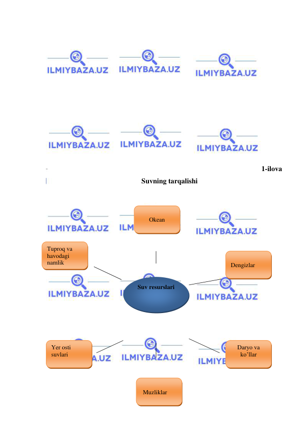  
 
 
 
 
 
 
 
 
 
 
 
 
1-ilova 
Suvning tarqalishi 
 
 
 
 
 
 
 
 
 
 
 
 
 
 
 
 
 
Suv resurslari 
 
Tuproq va 
havodagi 
namlik 
Yer osti 
suvlari 
 
 Muzliklar  
Daryo va 
ko’llar 
 
Okean 
 
Dengizlar  
