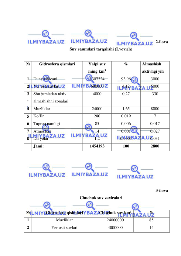  
 
 
 
 
2-ilova 
Suv resurslari tarqalishi (Lvovich) 
 
№ 
Gidrosfera qismlari 
Yalpi suv 
ming km3 
% 
Almashish 
aktivligi yili 
1 Dunyo okeani 
1307324 
93,96 
3000 
2 Yer osti suvlari 
600000 
4,12 
5000 
3 Shu jumladan aktiv 
almashishni zonalari 
4000 
0,27 
330 
4 Muzliklar 
24000 
1,65 
8000 
5 Ko’llr 
280 
0,019 
7 
6 Tuproq namligi 
85 
0,006 
0,017 
7 Atmosfera 
14 
0,001 
0,027 
8 Daryolar 
1,2 
0,0001 
0,031 
 
Jami: 
1454193 
100 
2800 
 
 
 
 
 
3-ilova 
Chuchuk suv zaxiralari 
 
№ 
Gidrosfera qisimlari 
Chuchuk suv km3 
% 
1 
Muzliklar 
24000000 
85 
2 
Yer osti suvlari 
4000000 
14 
