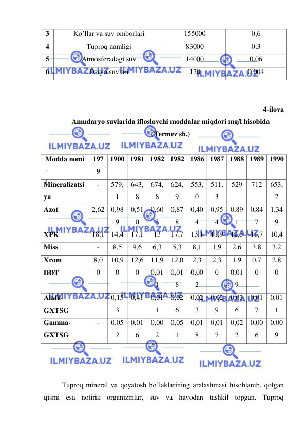  
 
3 
Ko’llar va suv omborlari 
155000 
0,6 
4 
Tuproq namligi 
83000 
0,3 
5 
Atmosferadagi suv 
14000 
0,06 
6 
Daryo suvlari 
120 
0,004 
 
 
4-ilova 
Amudaryo suvlarida ifloslovchi moddalar miqdori mg/l hisobida  
(Termez sh.) 
 
Modda nomi 
197
9 
1900 1981 1982 1982 1986 1987 1988 1989 1990 
Mineralizatsi
ya  
- 
579,
1 
643,
8 
674,
8 
624,
9 
553,
0 
511,
3 
529 
712 
653,
2 
Azot 
2,62 0,98
9 
0,51
0 
0,60
3 
0,87
8 
0,40
4 
0,95
4 
0,89
1 
0,84
7 
1,34
9 
XPK 
18,1 14,4 17,1 
13 
17,7 13,1 11,9 12,3 11,7 10,4 
Miss 
- 
8,5 
9,6 
6,3 
5,3 
8,1 
1,9 
2,6 
3,8 
3,2 
Xrom 
8,0 
10,9 12,6 11,9 12,0 
2,3 
2,3 
1,9 
0,7 
2,8 
DDT 
0 
0 
0 
0,01
1 
0,01
8 
0,00
2 
0 
0,01
9 
0 
0 
Alьfa-
GXTSG 
- 
0,15
3 
0,41 0,01
1 
0,02
6 
0,02
3 
0,02
9 
0,03
6 
0,01
7 
0,01
1 
Gamma-
GXTSG 
- 
0,05
2 
0,01
6 
0,00
2 
0,05
1 
0,01
8 
0,01
7 
0,02
2 
0,00
6 
0,00
9 
 
 
 
Tuproq mineral va qoyatosh bo’laklarining aralashmasi hisoblanib, qolgan 
qismi esa notirik organizmlar, suv va havodan tashkil topgan. Tuproq 
